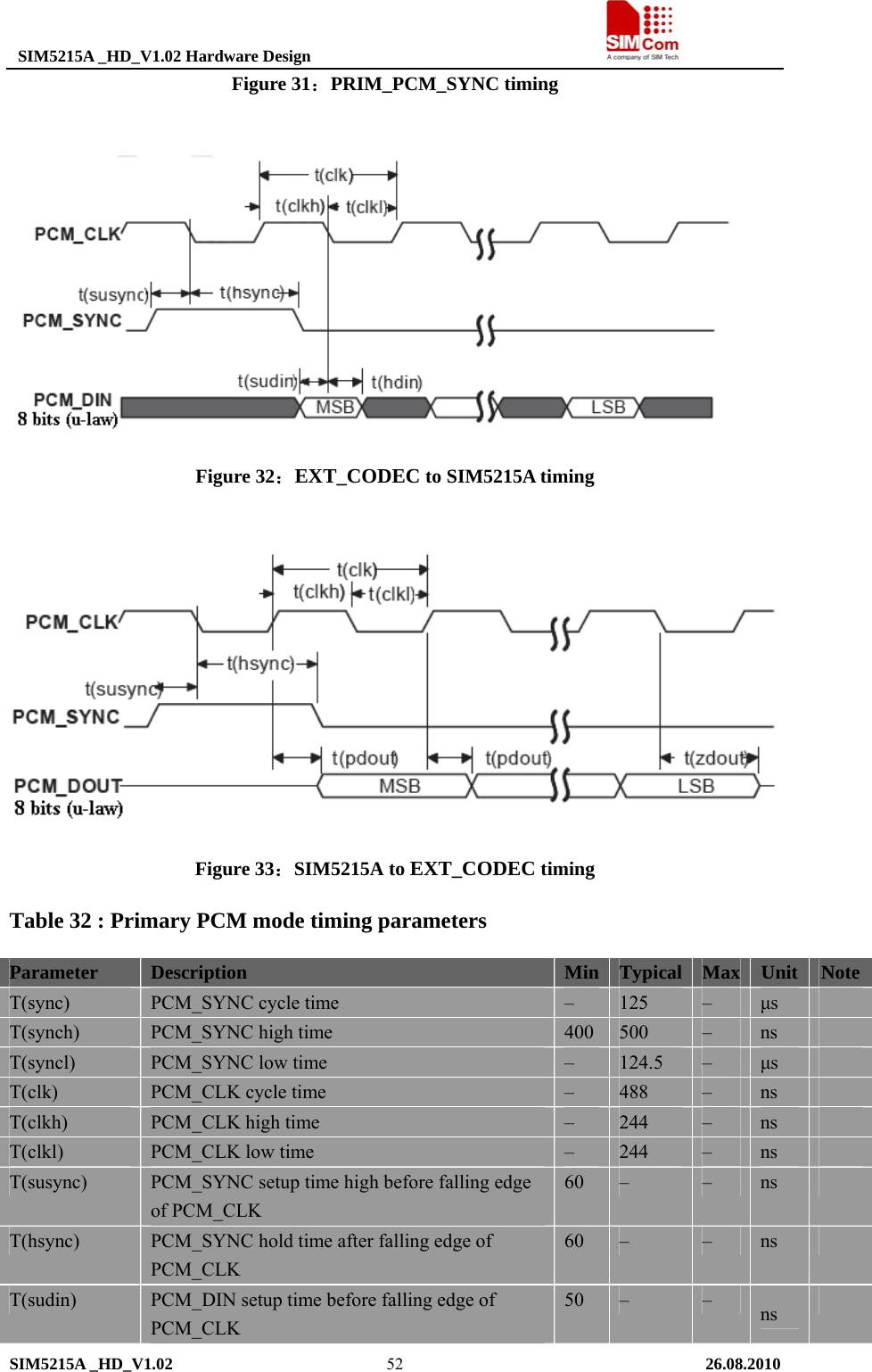  SIM5215A _HD_V1.02 Hardware Design                                     SIM5215A _HD_V1.02   26.08.2010   52Figure 31：PRIM_PCM_SYNC timing   Figure 32：EXT_CODEC to SIM5215A timing   Figure 33：SIM5215A to EXT_CODEC timing Table 32 : Primary PCM mode timing parameters Parameter   Description   Min  Typical  Max  Unit  Note T(sync)  PCM_SYNC cycle time  –  125  –  μs    T(synch)  PCM_SYNC high time  400 500  –  ns    T(syncl)  PCM_SYNC low time  –  124.5  –  μs    T(clk)   PCM_CLK cycle time  –  488  –  ns    T(clkh)  PCM_CLK high time  –  244  –  ns    T(clkl)  PCM_CLK low time  –  244  –  ns    T(susync)  PCM_SYNC setup time high before falling edge of PCM_CLK 60  –  –  ns     T(hsync)  PCM_SYNC hold time after falling edge of PCM_CLK 60  –  –  ns    T(sudin)   PCM_DIN setup time before falling edge of PCM_CLK 50  –  –  ns    