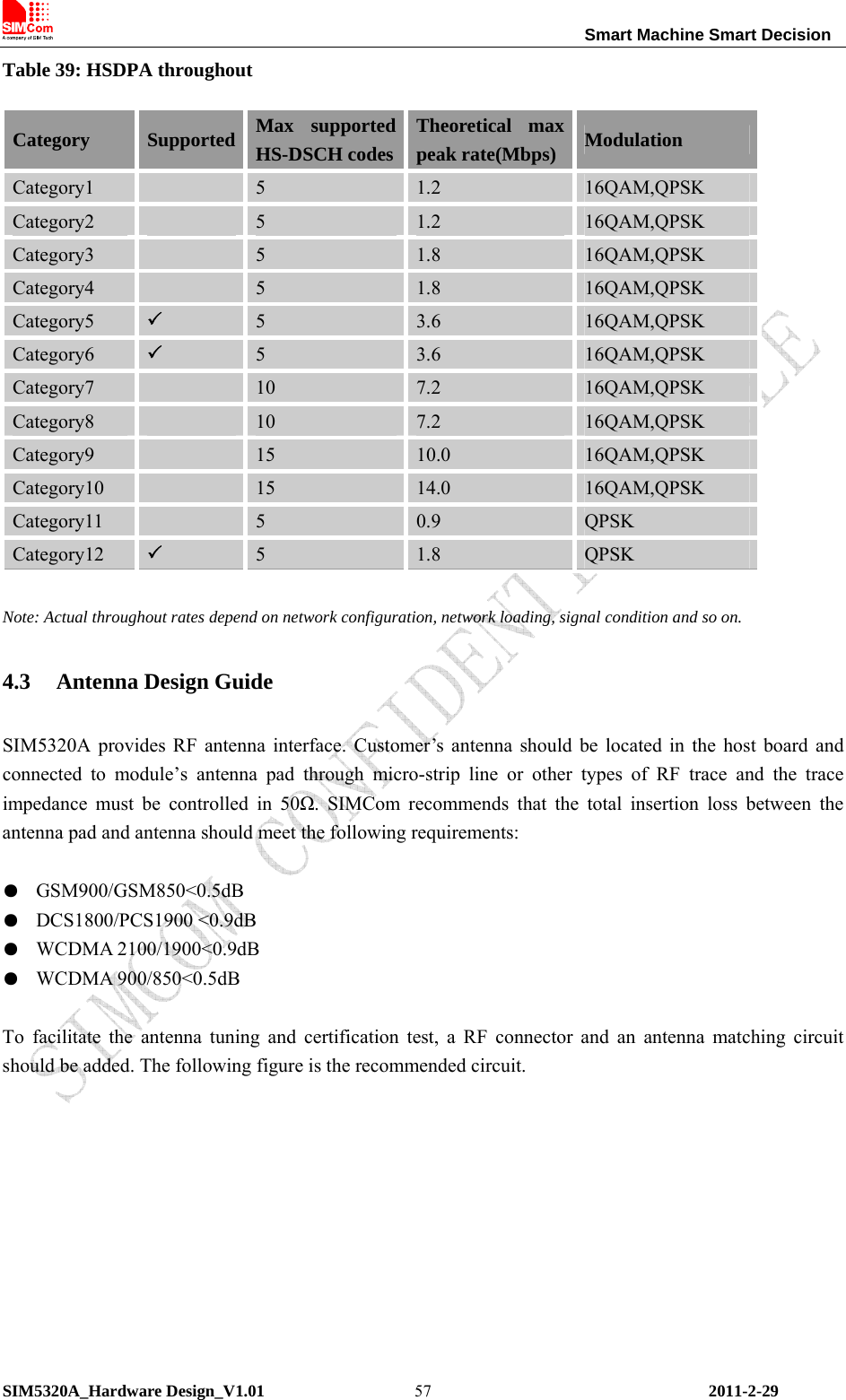                                                                Smart Machine Smart Decision SIM5320A_Hardware Design_V1.01   2011-2-29 57Table 39: HSDPA throughout Category Supported Max supported HS-DSCH codesTheoretical max peak rate(Mbps) Modulation Category1   5  1.2  16QAM,QPSK Category2   5  1.2  16QAM,QPSK Category3   5  1.8  16QAM,QPSK Category4   5  1.8  16QAM,QPSK Category5  3 5  3.6  16QAM,QPSK Category6  3 5  3.6  16QAM,QPSK Category7   10  7.2  16QAM,QPSK Category8   10  7.2  16QAM,QPSK Category9   15  10.0  16QAM,QPSK Category10   15  14.0  16QAM,QPSK Category11   5  0.9  QPSK Category12  3 5  1.8  QPSK  Note: Actual throughout rates depend on network configuration, network loading, signal condition and so on. 4.3 Antenna Design Guide SIM5320A provides RF antenna interface. Customer’s antenna should be located in the host board and connected to module’s antenna pad through micro-strip line or other types of RF trace and the trace impedance must be controlled in 50Ω. SIMCom recommends that the total insertion loss between the antenna pad and antenna should meet the following requirements:  ●  GSM900/GSM850&lt;0.5dB ●  DCS1800/PCS1900 &lt;0.9dB ●  WCDMA 2100/1900&lt;0.9dB ●  WCDMA 900/850&lt;0.5dB  To facilitate the antenna tuning and certification test, a RF connector and an antenna matching circuit should be added. The following figure is the recommended circuit.  