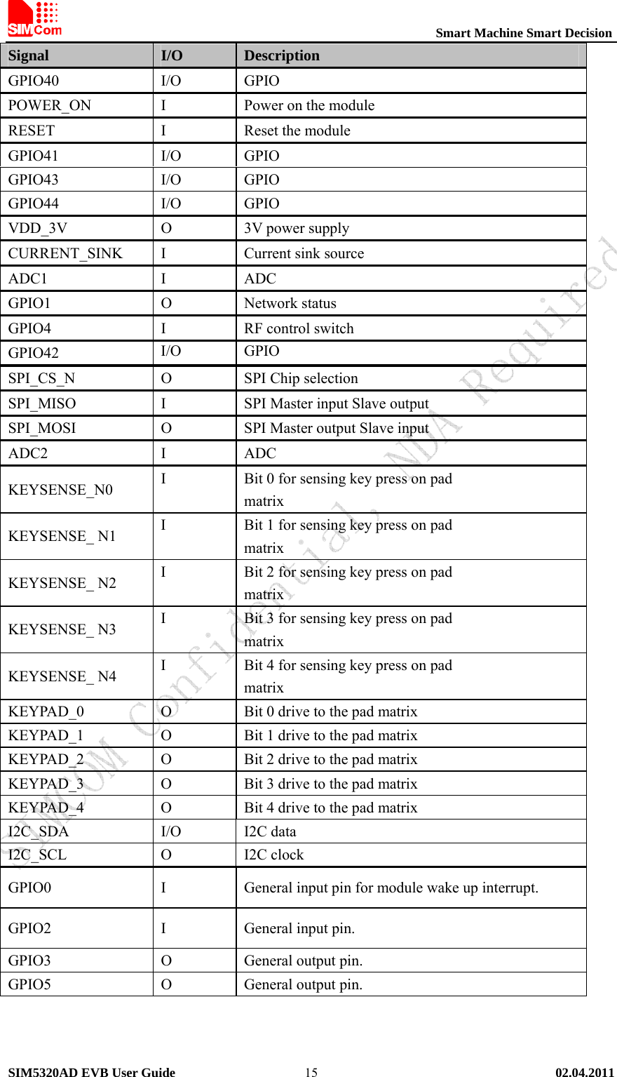                                                          Smart Machine Smart Decision SIM5320AD EVB User Guide   02.04.2011   15Signal  I/O  Description GPIO40 I/O GPIO POWER_ON I Power on the module RESET I Reset the module GPIO41 I/O GPIO GPIO43 I/O GPIO GPIO44 I/O GPIO VDD_3V O 3V power supply CURRENT_SINK I Current sink source ADC1 I ADC GPIO1 O Network status GPIO4 I  RF control switch GPIO42  I/O GPIO SPI_CS_N O SPI Chip selection SPI_MISO I SPI Master input Slave output SPI_MOSI O SPI Master output Slave input ADC2 I ADC KEYSENSE_N0 I Bit 0 for sensing key press on pad matrix KEYSENSE_ N1 I  Bit 1 for sensing key press on pad matrix KEYSENSE_ N2 I  Bit 2 for sensing key press on pad matrix KEYSENSE_ N3 I  Bit 3 for sensing key press on pad matrix KEYSENSE_ N4 I  Bit 4 for sensing key press on pad matrix KEYPAD_0 O Bit 0 drive to the pad matrix KEYPAD_1 O Bit 1 drive to the pad matrix KEYPAD_2 O Bit 2 drive to the pad matrix KEYPAD_3 O Bit 3 drive to the pad matrix KEYPAD_4 O Bit 4 drive to the pad matrix I2C_SDA I/O I2C data I2C_SCL O I2C clock GPIO0 I General input pin for module wake up interrupt.   GPIO2  I  General input pin.   GPIO3 O General output pin.  GPIO5 O General output pin.  