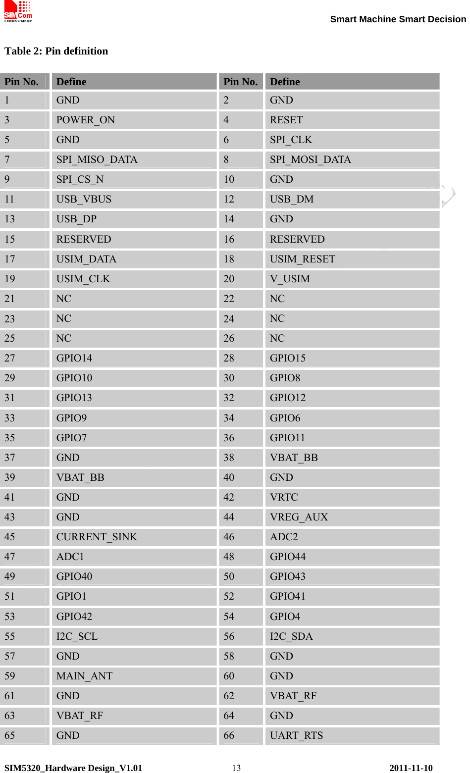                                                                 Smart Machine Smart Decision SIM5320_Hardware Design_V1.01    2011-11-10 13Table 2: Pin definition Pin No.  Define  Pin No. Define 1  GND  2  GND 3  POWER_ON  4  RESET 5  GND  6  SPI_CLK 7  SPI_MISO_DATA  8  SPI_MOSI_DATA 9  SPI_CS_N  10  GND 11  USB_VBUS  12  USB_DM 13  USB_DP  14  GND 15  RESERVED  16  RESERVED 17  USIM_DATA  18  USIM_RESET 19  USIM_CLK  20  V_USIM 21  NC  22  NC 23  NC  24  NC 25  NC  26  NC 27  GPIO14  28  GPIO15 29  GPIO10  30  GPIO8 31  GPIO13  32  GPIO12 33  GPIO9  34  GPIO6 35  GPIO7  36  GPIO11 37  GND  38  VBAT_BB 39  VBAT_BB  40  GND 41  GND  42  VRTC 43  GND  44  VREG_AUX 45  CURRENT_SINK  46  ADC2 47  ADC1  48  GPIO44 49  GPIO40  50  GPIO43 51  GPIO1  52  GPIO41 53  GPIO42  54  GPIO4 55  I2C_SCL  56  I2C_SDA 57  GND  58  GND 59  MAIN_ANT  60  GND 61  GND  62  VBAT_RF 63  VBAT_RF  64  GND 65  GND  66  UART_RTS 