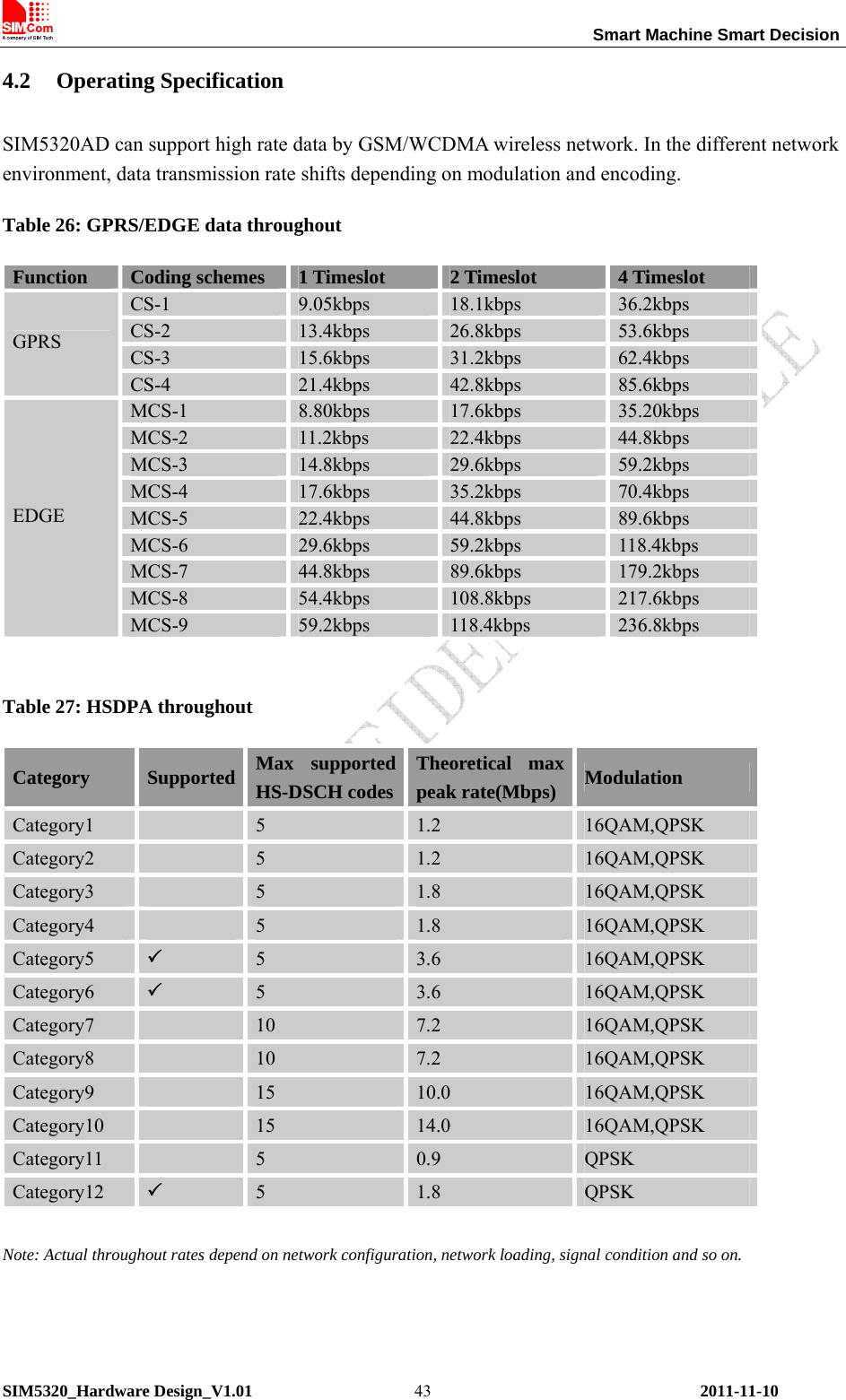                                                                 Smart Machine Smart Decision SIM5320_Hardware Design_V1.01    2011-11-10 434.2 Operating Specification SIM5320AD can support high rate data by GSM/WCDMA wireless network. In the different network environment, data transmission rate shifts depending on modulation and encoding. Table 26: GPRS/EDGE data throughout Function  Coding schemes  1 Timeslot  2 Timeslot  4 Timeslot CS-1  9.05kbps  18.1kbps  36.2kbps CS-2  13.4kbps  26.8kbps  53.6kbps CS-3  15.6kbps  31.2kbps  62.4kbps GPRS CS-4  21.4kbps  42.8kbps  85.6kbps MCS-1  8.80kbps  17.6kbps  35.20kbps MCS-2  11.2kbps  22.4kbps  44.8kbps MCS-3  14.8kbps  29.6kbps  59.2kbps MCS-4  17.6kbps  35.2kbps  70.4kbps MCS-5  22.4kbps  44.8kbps  89.6kbps MCS-6  29.6kbps  59.2kbps  118.4kbps MCS-7  44.8kbps  89.6kbps  179.2kbps MCS-8  54.4kbps  108.8kbps  217.6kbps EDGE MCS-9  59.2kbps  118.4kbps  236.8kbps  Table 27: HSDPA throughout Category Supported Max supported HS-DSCH codesTheoretical max peak rate(Mbps) Modulation Category1   5  1.2  16QAM,QPSK Category2   5  1.2  16QAM,QPSK Category3   5  1.8  16QAM,QPSK Category4   5  1.8  16QAM,QPSK Category5  3 5  3.6  16QAM,QPSK Category6  3 5  3.6  16QAM,QPSK Category7   10  7.2  16QAM,QPSK Category8   10  7.2  16QAM,QPSK Category9   15  10.0  16QAM,QPSK Category10   15  14.0  16QAM,QPSK Category11   5  0.9  QPSK Category12  3 5  1.8  QPSK  Note: Actual throughout rates depend on network configuration, network loading, signal condition and so on. 