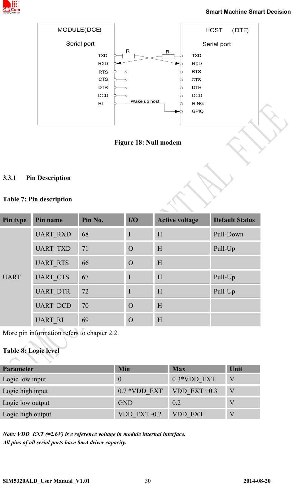 Smart Machine Smart DecisionSIM5320ALD_User Manual_V1.01 2014-08-2030Figure 18: Null modem3.3.1 Pin DescriptionTable 7: Pin descriptionPin type Pin name Pin No. I/O Active voltage Default StatusUARTUART_RXD 68 I H Pull-DownUART_TXD 71 O H Pull-UpUART_RTS 66 O HUART_CTS 67 I H Pull-UpUART_DTR 72 I H Pull-UpUART_DCD 70 O HUART_RI 69 O HMore pin information refers to chapter 2.2.Table 8: Logic levelParameter Min Max UnitLogic low input 0 0.3*VDD_EXT VLogic high input 0.7 *VDD_EXT VDD_EXT +0.3 VLogic low output GND 0.2 VLogic high output VDD_EXT -0.2 VDD_EXT VNote: VDD_EXT (=2.6V) is e reference voltage in module internal interface.All pins of all serial ports have 8mA driver capacity.