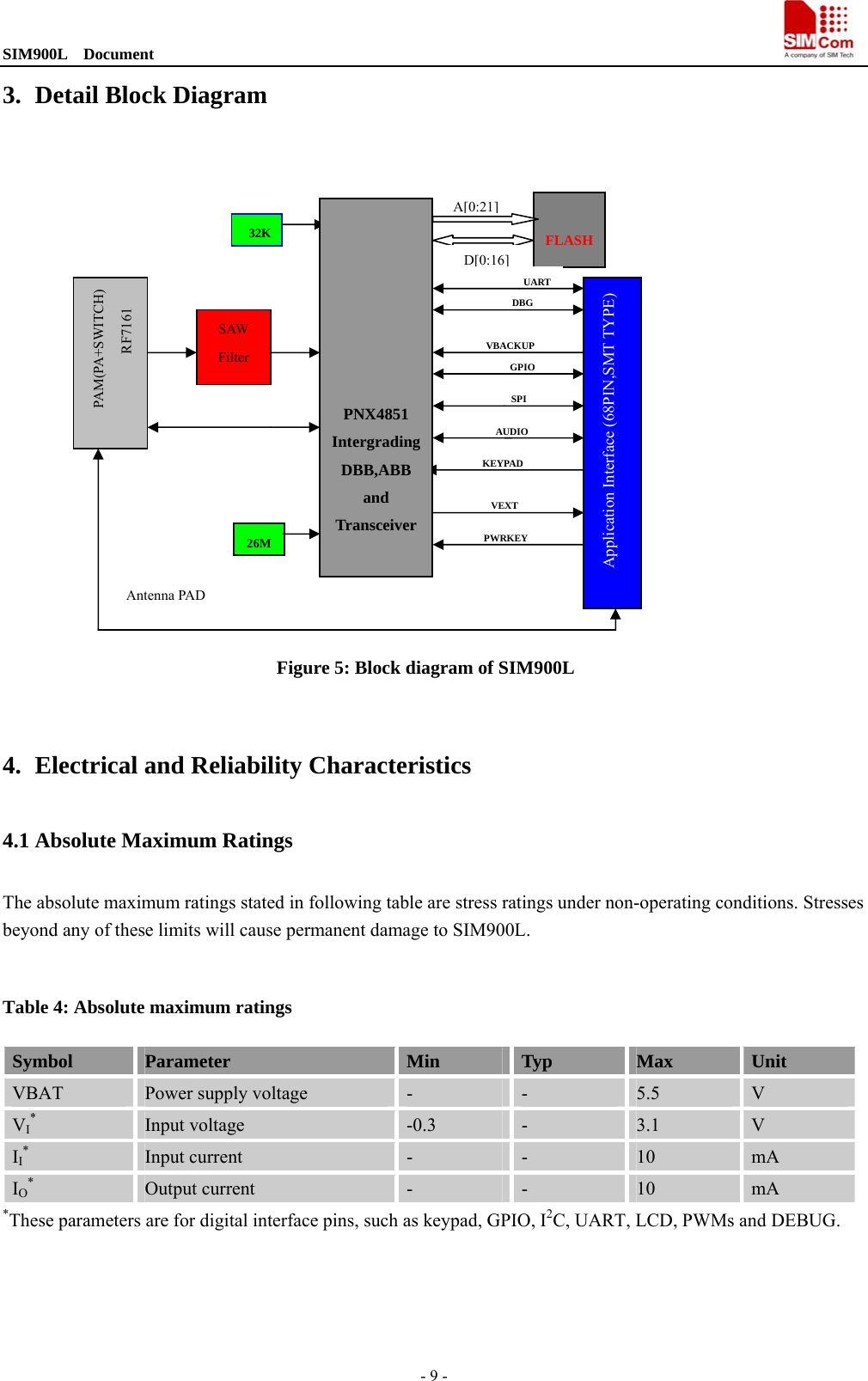SIM900L  Document                                                                                - 9 - 3. Detail Block Diagram  Figure 5: Block diagram of SIM900L   4. Electrical and Reliability Characteristics 4.1 Absolute Maximum Ratings The absolute maximum ratings stated in following table are stress ratings under non-operating conditions. Stresses beyond any of these limits will cause permanent damage to SIM900L.  Table 4: Absolute maximum ratings Symbol  Parameter  Min  Typ  Max  Unit VBAT  Power supply voltage  -  -  5.5  V VI* Input voltage  -0.3  -  3.1  V II* Input current  -  -  10  mA IO* Output current  -  -  10  mA *These parameters are for digital interface pins, such as keypad, GPIO, I2C, UART, LCD, PWMs and DEBUG. 26M 32K FLASHApplication Interface (68PIN,SMT TYPE) A[0:21]D[0:16]UART DBGVBACKUPGPIOSPIAUDIOVEXTKEYPADPWRKEYPAM(PA+SW ITCH)     RF7161              PNX4851 Intergrading DBB,ABB and TransceiverSAW Filter Antenna PAD 