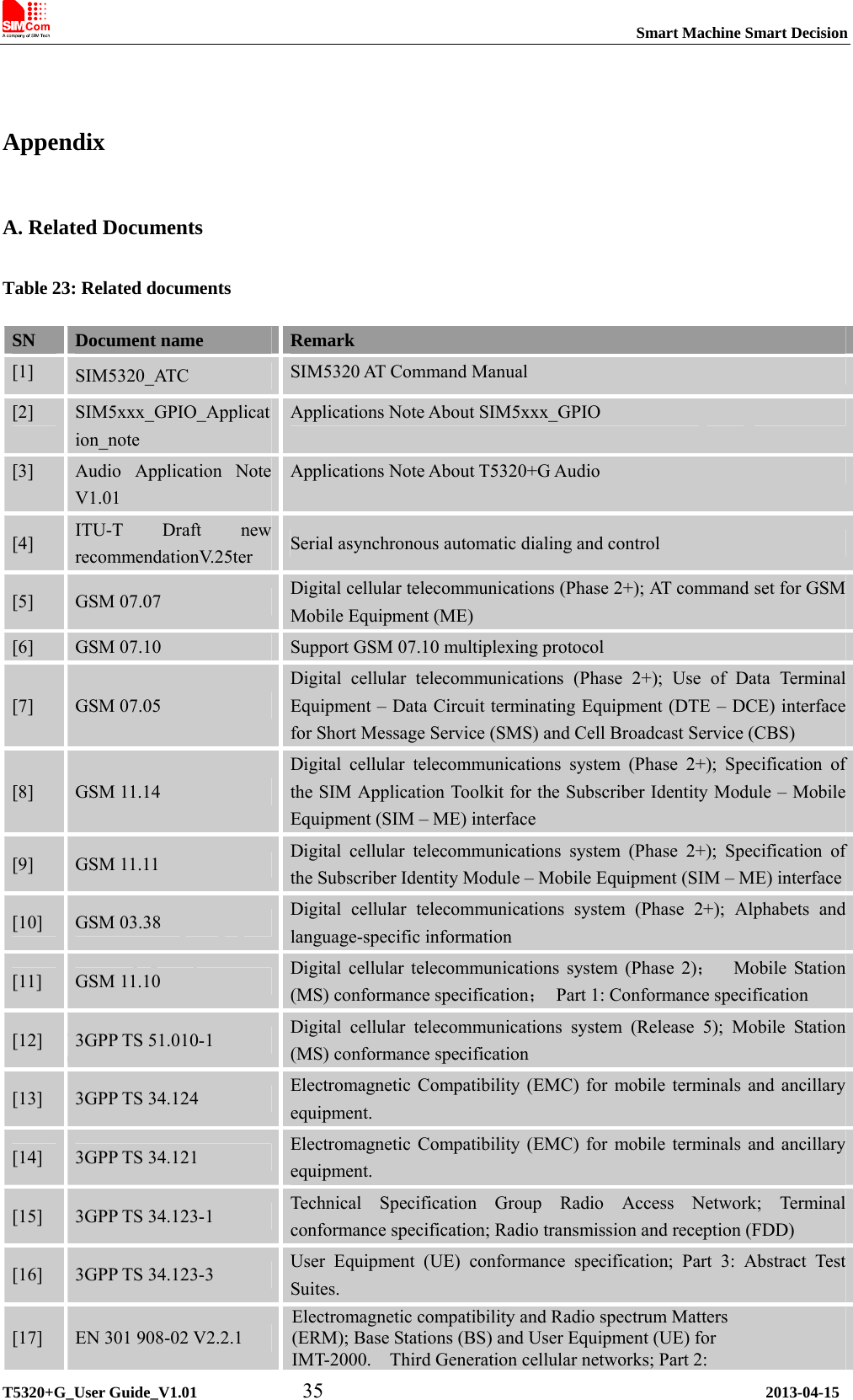                                                                           Smart Machine Smart Decision             T5320+G_User Guide_V1.01          35                                          2013-04-15  Appendix A. Related Documents Table 23: Related documents SN  Document name  Remark [1]  SIM5320_ATC  SIM5320 AT Command Manual [2]  SIM5xxx_GPIO_Application_note Applications Note About SIM5xxx_GPIO [3]  Audio Application Note V1.01 Applications Note About T5320+G Audio [4]  ITU-T Draft new recommendationV.25ter  Serial asynchronous automatic dialing and control [5]  GSM 07.07  Digital cellular telecommunications (Phase 2+); AT command set for GSM Mobile Equipment (ME) [6]  GSM 07.10  Support GSM 07.10 multiplexing protocol   [7]  GSM 07.05 Digital cellular telecommunications (Phase 2+); Use of Data Terminal Equipment – Data Circuit terminating Equipment (DTE – DCE) interface for Short Message Service (SMS) and Cell Broadcast Service (CBS) [8]  GSM 11.14 Digital cellular telecommunications system (Phase 2+); Specification of the SIM Application Toolkit for the Subscriber Identity Module – Mobile Equipment (SIM – ME) interface [9]  GSM 11.11  Digital cellular telecommunications system (Phase 2+); Specification of the Subscriber Identity Module – Mobile Equipment (SIM – ME) interface[10]  GSM 03.38  Digital cellular telecommunications system (Phase 2+); Alphabets and language-specific information [11]  GSM 11.10  Digital cellular telecommunications system (Phase 2)；  Mobile Station (MS) conformance specification；  Part 1: Conformance specification [12]  3GPP TS 51.010-1  Digital cellular telecommunications system (Release 5); Mobile Station (MS) conformance specification [13]  3GPP TS 34.124  Electromagnetic Compatibility (EMC) for mobile terminals and ancillary equipment. [14]  3GPP TS 34.121  Electromagnetic Compatibility (EMC) for mobile terminals and ancillary equipment. [15]  3GPP TS 34.123-1  Technical Specification Group Radio Access Network; Terminal conformance specification; Radio transmission and reception (FDD) [16]  3GPP TS 34.123-3  User Equipment (UE) conformance specification; Part 3: Abstract Test Suites. [17]  EN 301 908-02 V2.2.1 Electromagnetic compatibility and Radio spectrum Matters   (ERM); Base Stations (BS) and User Equipment (UE) for   IMT-2000.    Third Generation cellular networks; Part 2:   