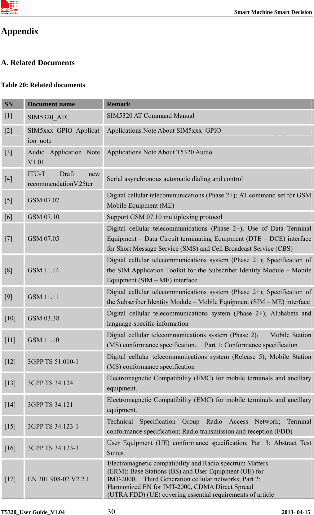                                                                           Smart Machine Smart Decision             T5320_User Guide_V1.04           30                                           2013- 04-15 Appendix A. Related Documents Table 20: Related documents SN  Document name  Remark [1]  SIM5320_ATC  SIM5320 AT Command Manual [2]  SIM5xxx_GPIO_Application_note Applications Note About SIM5xxx_GPIO [3]  Audio Application Note V1.01 Applications Note About T5320 Audio [4]  ITU-T Draft new recommendationV.25ter  Serial asynchronous automatic dialing and control [5]  GSM 07.07  Digital cellular telecommunications (Phase 2+); AT command set for GSM Mobile Equipment (ME) [6]  GSM 07.10  Support GSM 07.10 multiplexing protocol   [7]  GSM 07.05 Digital cellular telecommunications (Phase 2+); Use of Data Terminal Equipment – Data Circuit terminating Equipment (DTE – DCE) interface for Short Message Service (SMS) and Cell Broadcast Service (CBS) [8]  GSM 11.14 Digital cellular telecommunications system (Phase 2+); Specification of the SIM Application Toolkit for the Subscriber Identity Module – Mobile Equipment (SIM – ME) interface [9]  GSM 11.11  Digital cellular telecommunications system (Phase 2+); Specification of the Subscriber Identity Module – Mobile Equipment (SIM – ME) interface[10]  GSM 03.38  Digital cellular telecommunications system (Phase 2+); Alphabets and language-specific information [11]  GSM 11.10  Digital cellular telecommunications system (Phase 2)；  Mobile Station (MS) conformance specification；  Part 1: Conformance specification [12]  3GPP TS 51.010-1  Digital cellular telecommunications system (Release 5); Mobile Station (MS) conformance specification [13]  3GPP TS 34.124  Electromagnetic Compatibility (EMC) for mobile terminals and ancillary equipment. [14]  3GPP TS 34.121  Electromagnetic Compatibility (EMC) for mobile terminals and ancillary equipment. [15]  3GPP TS 34.123-1  Technical Specification Group Radio Access Network; Terminal conformance specification; Radio transmission and reception (FDD) [16]  3GPP TS 34.123-3  User Equipment (UE) conformance specification; Part 3: Abstract Test Suites. [17]  EN 301 908-02 V2.2.1 Electromagnetic compatibility and Radio spectrum Matters   (ERM); Base Stations (BS) and User Equipment (UE) for   IMT-2000.    Third Generation cellular networks; Part 2:   Harmonized EN for IMT-2000, CDMA Direct Spread   (UTRA FDD) (UE) covering essential requirements of article   