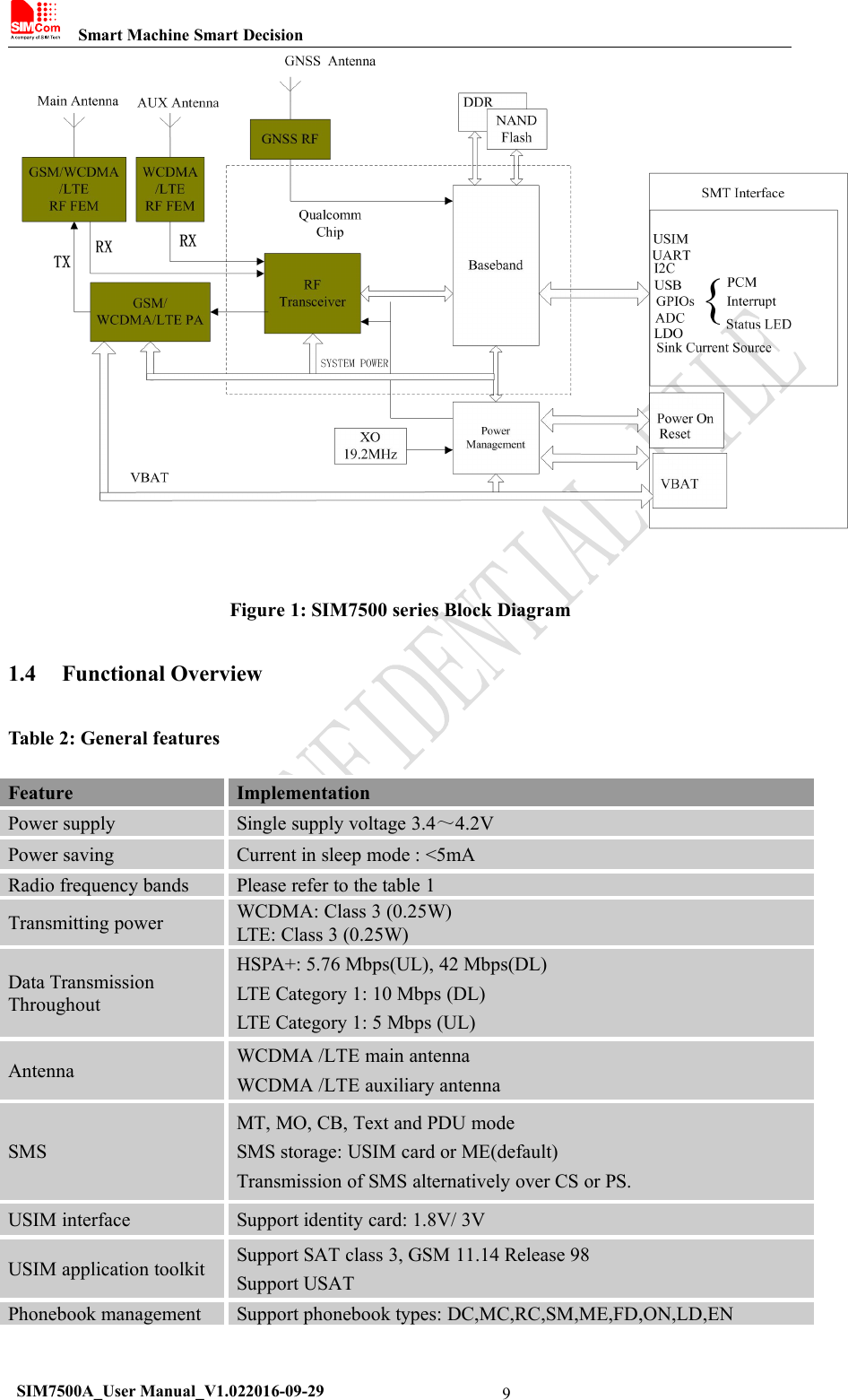 Smart Machine Smart DecisionSIM7500A_User Manual_V1.022016-09-299Figure 1: SIM7500 series Block Diagram1.4 Functional OverviewTable 2: General featuresFeatureImplementationPower supplySingle supply voltage 3.4～4.2VPower savingCurrent in sleep mode : &lt;5mARadio frequency bandsPlease refer to the table 1Transmitting powerWCDMA: Class 3 (0.25W)LTE: Class 3 (0.25W)Data TransmissionThroughoutHSPA+: 5.76 Mbps(UL), 42 Mbps(DL)LTE Category 1: 10 Mbps (DL)LTE Category 1: 5 Mbps (UL)AntennaWCDMA /LTE main antennaWCDMA /LTE auxiliary antennaSMSMT, MO, CB, Text and PDU modeSMS storage: USIM card or ME(default)Transmission of SMS alternatively over CS or PS.USIM interfaceSupport identity card: 1.8V/ 3VUSIM application toolkitSupport SAT class 3, GSM 11.14 Release 98Support USATPhonebook managementSupport phonebook types: DC,MC,RC,SM,ME,FD,ON,LD,EN