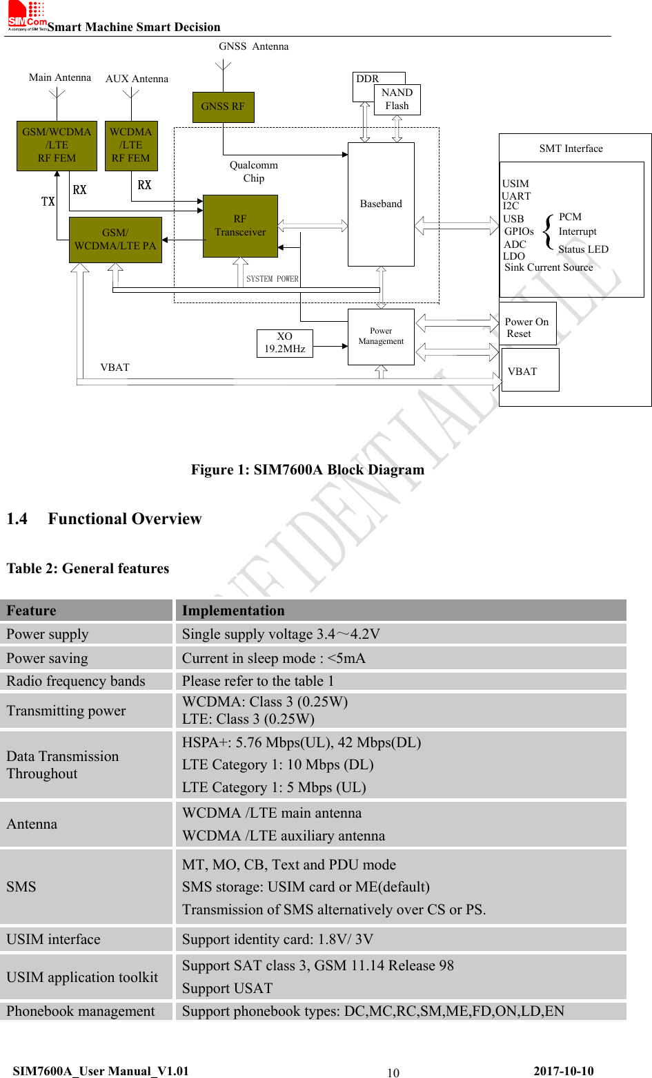 Smart Machine Smart Decision  SIM7600A_User Manual_V1.01                                                     2017-10-10 10GSM/WCDMA/LTERF FEMGSM/ WCDMA/LTE PARF TransceiverBasebandXO19.2MHzNANDFlashI2CPCMInterruptStatus LEDUSBUSIMPower OnResetUARTGPIOsADCLDOVBATSink Current SourceDDRMain AntennaPowerManagementQualcomm ChipSMT InterfaceWCDMA/LTERF FEMAUX AntennaSYSTEM POWERVBATGNSS RFGNSS Antenna Figure 1: SIM7600A Block Diagram 1.4 Functional Overview Table 2: General features Feature  Implementation Power supply  Single supply voltage 3.4～4.2V Power saving  Current in sleep mode : &lt;5mA Radio frequency bands  Please refer to the table 1 Transmitting power  WCDMA: Class 3 (0.25W) LTE: Class 3 (0.25W)   Data Transmission Throughout HSPA+: 5.76 Mbps(UL), 42 Mbps(DL) LTE Category 1: 10 Mbps (DL)   LTE Category 1: 5 Mbps (UL) Antenna  WCDMA /LTE main antenna WCDMA /LTE auxiliary antenna SMS MT, MO, CB, Text and PDU mode SMS storage: USIM card or ME(default) Transmission of SMS alternatively over CS or PS. USIM interface  Support identity card: 1.8V/ 3V USIM application toolkit  Support SAT class 3, GSM 11.14 Release 98 Support USAT Phonebook management  Support phonebook types: DC,MC,RC,SM,ME,FD,ON,LD,EN 