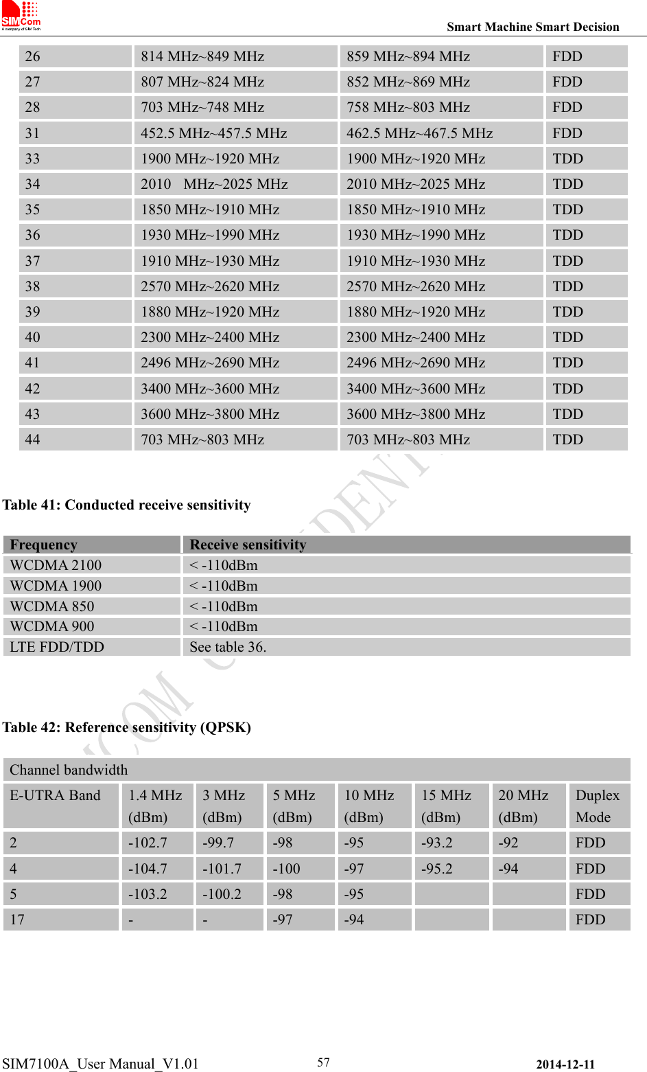                                                                Smart Machine Smart Decision SIM7100A_User Manual_V1.01                2014-12-11 5726  814 MHz~849 MHz  859 MHz~894 MHz  FDD 27  807 MHz~824 MHz  852 MHz~869 MHz  FDD 28  703 MHz~748 MHz  758 MHz~803 MHz  FDD 31  452.5 MHz~457.5 MHz  462.5 MHz~467.5 MHz  FDD 33  1900 MHz~1920 MHz  1900 MHz~1920 MHz  TDD 34  2010    MHz~2025 MHz  2010 MHz~2025 MHz  TDD 35  1850 MHz~1910 MHz  1850 MHz~1910 MHz  TDD 36  1930 MHz~1990 MHz  1930 MHz~1990 MHz  TDD 37  1910 MHz~1930 MHz  1910 MHz~1930 MHz  TDD 38  2570 MHz~2620 MHz  2570 MHz~2620 MHz  TDD 39  1880 MHz~1920 MHz  1880 MHz~1920 MHz  TDD 40  2300 MHz~2400 MHz  2300 MHz~2400 MHz  TDD 41  2496 MHz~2690 MHz  2496 MHz~2690 MHz  TDD 42  3400 MHz~3600 MHz  3400 MHz~3600 MHz  TDD 43  3600 MHz~3800 MHz  3600 MHz~3800 MHz  TDD 44  703 MHz~803 MHz  703 MHz~803 MHz  TDD  Table 41: Conducted receive sensitivity Frequency  Receive sensitivity WCDMA 2100  &lt; -110dBm WCDMA 1900  &lt; -110dBm WCDMA 850  &lt; -110dBm WCDMA 900  &lt; -110dBm LTE FDD/TDD  See table 36.  Table 42: Reference sensitivity (QPSK)   Channel bandwidth E-UTRA Band  1.4 MHz (dBm) 3 MHz (dBm) 5 MHz (dBm) 10 MHz (dBm) 15 MHz (dBm) 20 MHz (dBm) Duplex Mode 2  -102.7  -99.7  -98    -95  -93.2  -92  FDD 4  -104.7  -101.7  -100  -97  -95.2  -94  FDD 5  -103.2  -100.2  -98  -95    FDD 17  -  -  -97  -94    FDD 