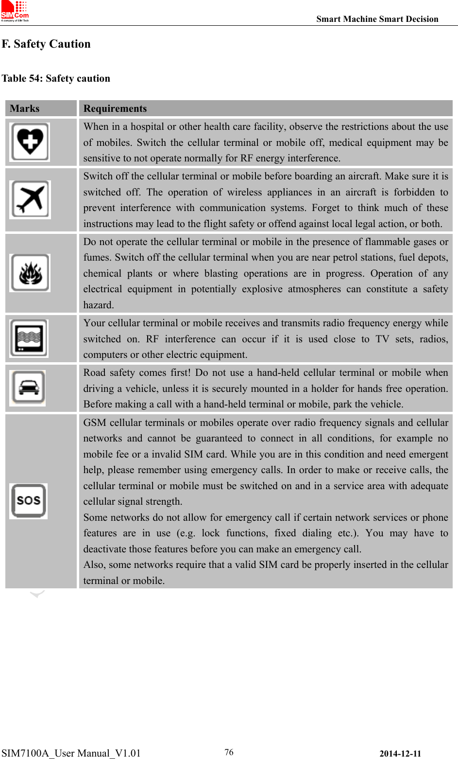                                                                Smart Machine Smart Decision SIM7100A_User Manual_V1.01                2014-12-11 76F. Safety Caution Table 54: Safety caution Marks  Requirements  When in a hospital or other health care facility, observe the restrictions about the use of  mobiles.  Switch  the  cellular  terminal  or  mobile  off,  medical equipment may be sensitive to not operate normally for RF energy interference.  Switch off the cellular terminal or mobile before boarding an aircraft. Make sure it is switched  off.  The  operation  of  wireless  appliances  in  an  aircraft  is  forbidden  to prevent  interference  with  communication  systems.  Forget  to  think  much  of  these instructions may lead to the flight safety or offend against local legal action, or both.  Do not operate the cellular terminal or mobile in the presence of flammable gases or fumes. Switch off the cellular terminal when you are near petrol stations, fuel depots, chemical  plants  or  where  blasting  operations  are  in  progress.  Operation  of  any electrical  equipment  in  potentially  explosive  atmospheres  can  constitute  a  safety hazard.  Your cellular terminal or mobile receives and transmits radio frequency energy while switched  on.  RF  interference  can  occur  if  it  is  used  close  to  TV  sets,  radios, computers or other electric equipment.  Road  safety  comes  first!  Do  not  use  a  hand-held cellular  terminal or mobile when driving a vehicle, unless it is securely mounted in a holder for hands free operation. Before making a call with a hand-held terminal or mobile, park the vehicle.  GSM cellular terminals or mobiles operate over radio frequency signals and cellular networks  and  cannot  be  guaranteed  to  connect  in  all  conditions, for example no mobile fee or a invalid SIM card. While you are in this condition and need emergent help, please remember using emergency calls. In order to make or receive calls, the cellular terminal or mobile must be switched on and in a service area with adequate cellular signal strength. Some networks do not allow for emergency call if certain network services or phone features  are  in  use  (e.g.  lock  functions,  fixed  dialing  etc.).  You  may  have  to deactivate those features before you can make an emergency call. Also, some networks require that a valid SIM card be properly inserted in the cellular terminal or mobile.       