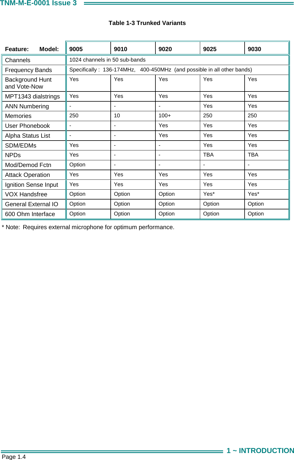  Page 1.4 TNM-M-E-0001 Issue 3 1 ~ INTRODUCTION Table 1-3 Trunked Variants  Feature: Model: 9005 9010 9020 9025 9030 Channels  1024 channels in 50 sub-bands Frequency Bands  Specifically :  136-174MHz,   400-450MHz  (and possible in all other bands) Background Hunt and Vote-Now Yes Yes Yes Yes Yes MPT1343 dialstrings  Yes Yes Yes Yes Yes ANN Numbering  - - - Yes Yes Memories  250 10  100+ 250 250 User Phonebook  -  -  Yes Yes Yes Alpha Status List  -  -  Yes Yes Yes SDM/EDMs  Yes -  -  Yes Yes NPDs  Yes -  -  TBA TBA Mod/Demod Fctn  Option - - - - Attack Operation  Yes Yes Yes Yes Yes Ignition Sense Input  Yes Yes Yes Yes Yes VOX Handsfree  Option Option Option Yes*  Yes* General External IO  Option Option Option Option Option 600 Ohm Interface  Option Option Option Option Option * Note:  Requires external microphone for optimum performance. 
