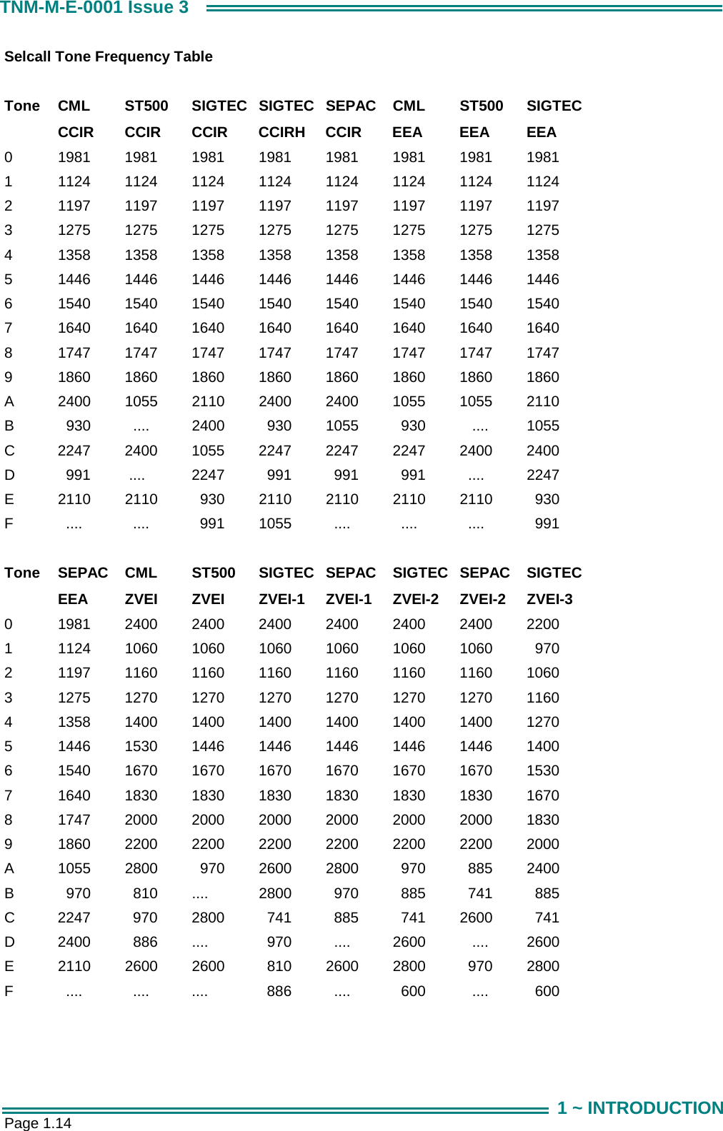  Page 1.14 TNM-M-E-0001 Issue 3 1 ~ INTRODUCTION Selcall Tone Frequency Table  Tone  CML  ST500  SIGTEC SIGTEC SEPAC  CML  ST500  SIGTEC   CCIR  CCIR   CCIR   CCIRH   CCIR   EEA   EEA   EEA 0  1981 1981 1981 1981 1981 1981 1981 1981 1  1124 1124 1124 1124 1124 1124 1124 1124 2  1197 1197 1197 1197 1197 1197 1197 1197 3  1275 1275 1275 1275 1275 1275 1275 1275 4  1358 1358 1358 1358 1358 1358 1358 1358 5  1446 1446 1446 1446 1446 1446 1446 1446 6  1540 1540 1540 1540 1540 1540 1540 1540 7  1640 1640 1640 1640 1640 1640 1640 1640 8  1747 1747 1747 1747 1747 1747 1747 1747 9  1860 1860 1860 1860 1860 1860 1860 1860 A  2400 1055 2110 2400 2400 1055 1055 2110 B    930    ....  2400    930  1055    930     ....  1055 C  2247 2400 1055 2247 2247 2247 2400 2400 D    991   ....  2247    991    991    991    ....  2247 E  2110 2110   930 2110 2110 2110 2110   930 F    ....    ....    991  1055    ....    ....    ....    991  Tone SEPAC CML  ST500  SIGTEC SEPAC SIGTEC SEPAC SIGTEC   EEA  ZVEI  ZVEI   ZVEI-1   ZVEI-1   ZVEI-2   ZVEI-2  ZVEI-3 0  1981 2400 2400 2400 2400 2400 2400 2200 1  1124 1060 1060 1060 1060 1060 1060   970 2  1197 1160 1160 1160 1160 1160 1160 1060 3  1275 1270 1270 1270 1270 1270 1270 1160 4  1358 1400 1400 1400 1400 1400 1400 1270 5  1446 1530 1446 1446 1446 1446 1446 1400 6  1540 1670 1670 1670 1670 1670 1670 1530 7  1640 1830 1830 1830 1830 1830 1830 1670 8  1747 2000 2000 2000 2000 2000 2000 1830 9  1860 2200 2200 2200 2200 2200 2200 2000 A  1055 2800   970 2600 2800   970   885 2400 B    970    810  ....  2800    970    885    741    885 C  2247    970  2800    741    885    741  2600    741 D  2400    886  ....    970    ....  2600     ....  2600 E  2110 2600 2600   810 2600 2800   970 2800 F    ....    ....  ....    886    ....    600     ....    600  
