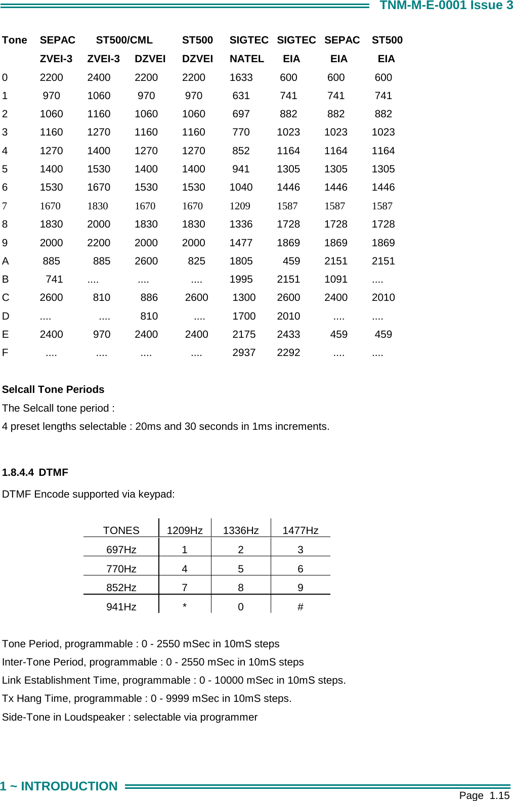        Page  1.15 1 ~ INTRODUCTION TNM-M-E-0001 Issue 3 Tone  SEPAC      ST500/CML  ST500  SIGTEC  SIGTEC  SEPAC  ST500   ZVEI-3  ZVEI-3  DZVEI   DZVEI   NATEL     EIA     EIA    EIA 0  2200 2400 2200 2200 1633  600   600   600 1   970  1060   970   970   631   741   741   741 2  1060 1160 1060 1060  697   882   882   882 3  1160 1270 1160 1160  770  1023 1023 1023 4  1270 1400 1270 1270  852  1164 1164 1164 5  1400 1530 1400 1400  941  1305 1305 1305 6  1530 1670 1530 1530 1040 1446 1446 1446 7  1670 1830 1670 1670 1209 1587 1587 1587 8  1830 2000 1830 1830 1336 1728 1728 1728 9  2000 2200 2000 2000 1477 1869 1869 1869 A   885    885  2600    825  1805    459  2151  2151 B    741  ....   ....     ....  1995  2151  1091  .... C  2600    810    886   2600   1300  2600  2400  2010 D  ....      ....    810      ....   1700  2010     ....  .... E  2400    970   2400   2400   2175  2433    459   459 F    ....     ....    ....     ....   2937  2292     ....  ....  Selcall Tone Periods  The Selcall tone period : 4 preset lengths selectable : 20ms and 30 seconds in 1ms increments.   1.8.4.4 DTMF DTMF Encode supported via keypad:  TONES 1209Hz 1336Hz 1477Hz 697Hz 1  2  3 770Hz 4  5  6 852Hz 7  8  9 941Hz *  0  #  Tone Period, programmable : 0 - 2550 mSec in 10mS steps Inter-Tone Period, programmable : 0 - 2550 mSec in 10mS steps Link Establishment Time, programmable : 0 - 10000 mSec in 10mS steps. Tx Hang Time, programmable : 0 - 9999 mSec in 10mS steps. Side-Tone in Loudspeaker : selectable via programmer  