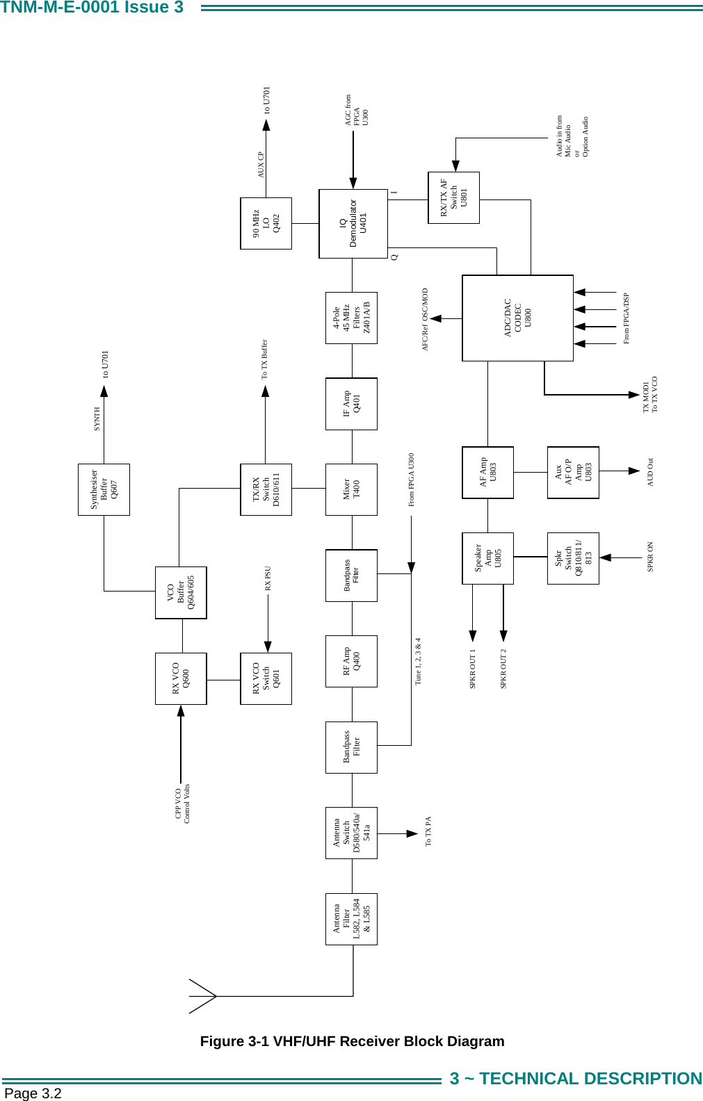  Page 3.2 TNM-M-E-0001 Issue 3 3 ~ TECHNICAL DESCRIPTION  AntennaSwitchD580/540a/541aBandpassFilter RF AmpQ400 BandpassFilter MixerT400 IF AmpQ4014-Pole45 MHzFiltersZ401A/BAntennaFilterL582, L584&amp; L585IQDemodulatorU401TX/RXSwitchD610/611RX VCOQ600RX VCOSwitchQ601VCOBufferQ604/605SynthesiserBufferQ60790 MHzLOQ402RX/TX AFSwitchU801ADC/DACCODECU800AuxAF O/PAmpU803SpkrSwitchQ810/811/813SpeakerAmpU805AF AmpU803to U701CPP VCOControl VoltsRX PSU To TX BufferSYNTHAUX CP to U701QIAFC/Ref  OSC/MODFrom FPGA/DSPTX MOD1To TX VCOAUD OutSPKR ONSPKR OUT 1SPKR OUT 2From FPGA U300Tune 1, 2, 3 &amp; 4To TX PAAudio in fromMic AudioorOption AudioAGC fromFPGAU300 Figure 3-1 VHF/UHF Receiver Block Diagram 
