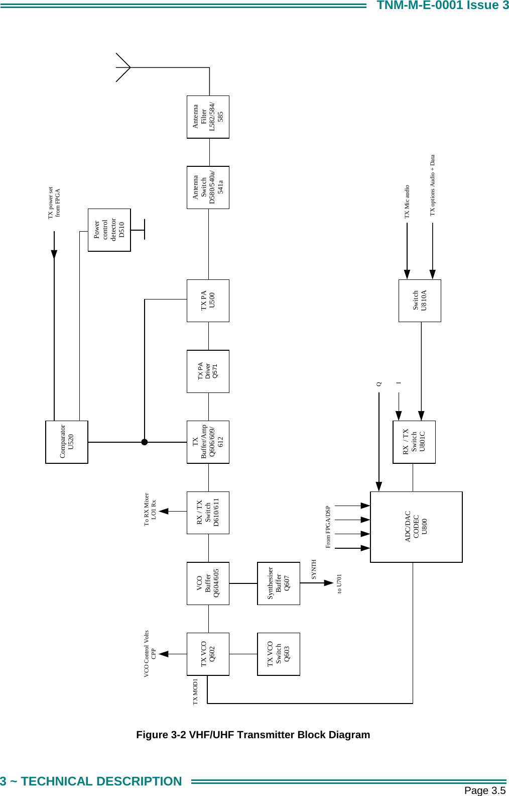       Page 3.5 3 ~ TECHNICAL DESCRIPTION TNM-M-E-0001 Issue 3  SynthesiserBufferQ607TX VCOSwitchQ603TXBuffer/AmpQ606/609/612TX PADriverQ571TX PAU500AntennaSwitchD580/540a/541aTX VCOQ602ComparatorU520PowercontroldetectorD510AntennaFilterL582/584/585RX / TXSwitchD610/611ADC/DACCODECU800SwitchU810ARX  / TXSwitchU801CVCOBufferQ604/605TX power setfrom FPGATX options Audio + DataTX Mic audioFrom FPGA/DSPVCO Control VoltsCPPTX MOD1QSYNTHto U701ITo RX MixerLO1 Rx  Figure 3-2 VHF/UHF Transmitter Block Diagram 