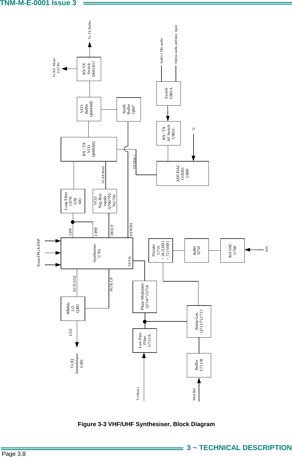  Page 3.8 TNM-M-E-0001 Issue 3 3 ~ TECHNICAL DESCRIPTION Phase ModulatorQ714/715/716DividerU710&divide; 36 (UHF)&divide; 72 (VHF)BufferQ710Ref OSCU700SynthBufferQ607VCOBufferQ604/605Low PassFilterU711/AVCONeg BiassupplyQ700/701/702/70390MHzLOQ402SynthesiserU701Loop FilterC676/678/681 RX / TXVCOQ600/602RX/TXSwitchD601/611ADC/DACCODECU800RX / TXAF SwitchU801CFrom FPGA/DSPVCAP BIASTo TX BufferAudin 1 Mic audioQAFCTo Mod 1To IQdemodulatorU401LO2 AUX LO2AUX CPCPPCPPFDOUTTo RX  MixerLO1 RxSYNTHSwitchU801AOption audio and data  inputTX Mod 1Ramp GenQ711/712/713Mod Bal BufferU711/BFXTAL  Figure 3-3 VHF/UHF Synthesiser, Block Diagram 