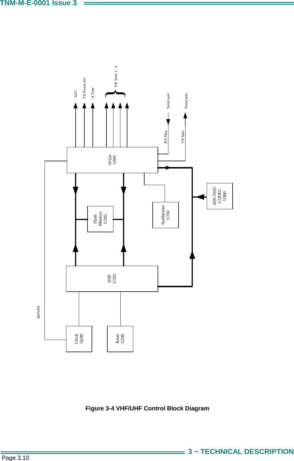  Page 3.10 TNM-M-E-0001 Issue 3 3 ~ TECHNICAL DESCRIPTION  DSPU201SynthesiserU702FPGAU300ResetU200ClockQ200FlashMemoryU202ADC/DACCODECU800Serial portSerial portTX DataRX DataMOVEXAGCTX Power SetA Tone}F/E Tune 1 - 4     Figure 3-4 VHF/UHF Control Block Diagram 
