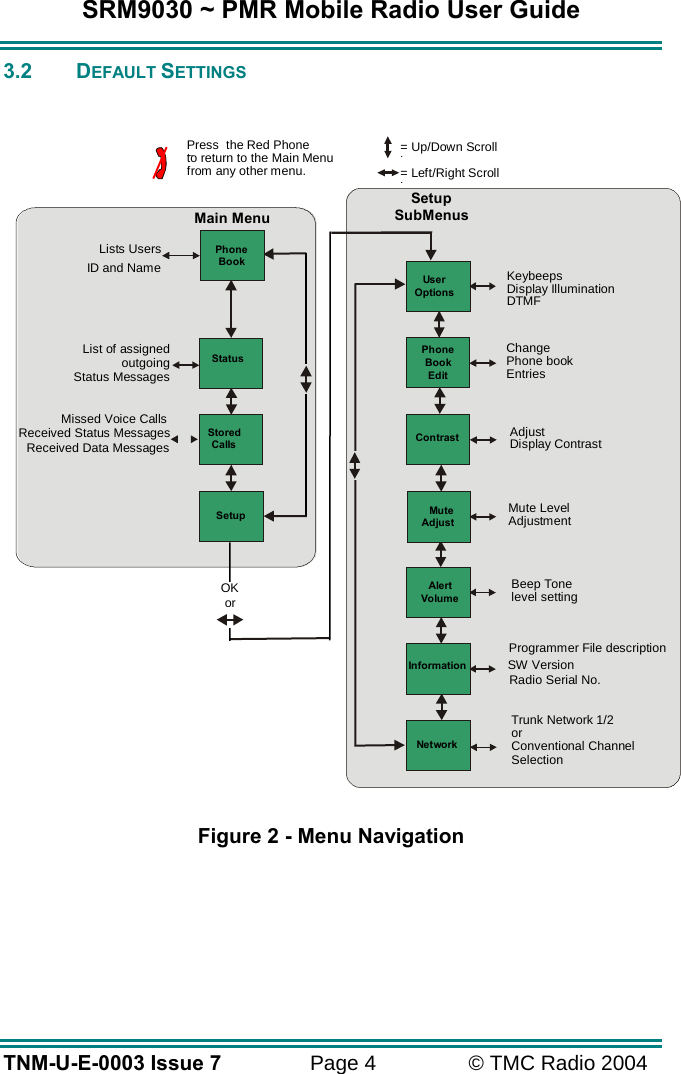 SRM9030 ~ PMR Mobile Radio User Guide TNM-U-E-0003 Issue 7  Page 4  &copy; TMC Radio 2004 3.2 DEFAULT SETTINGS   Figure 2 - Menu Navigation Main MenuSetupSubMenusPhoneBookSetupUserOptionsPhoneBookEditContrastAlertVolumeInformationNetworkStoredCallsMissed Voice CallsReceived Status MessagesReceived Data MessagesStatusList of assignedoutgoingStatus MessagesLists UsersID and Name KeybeepsDisplay IlluminationDTMFChangePhone bookEntriesAdjustDisplay ContrastBeep Tonelevel settingProgrammer File descriptionSW VersionRadio Serial No.Trunk Network 1/2orConventional ChannelSelectionPress  the Red PhoneBto return to the Main Menufrom any other menu.= Up/Down Scrollb= Left/Right ScrollbOKorMuteAdjustMute LevelAdjustment