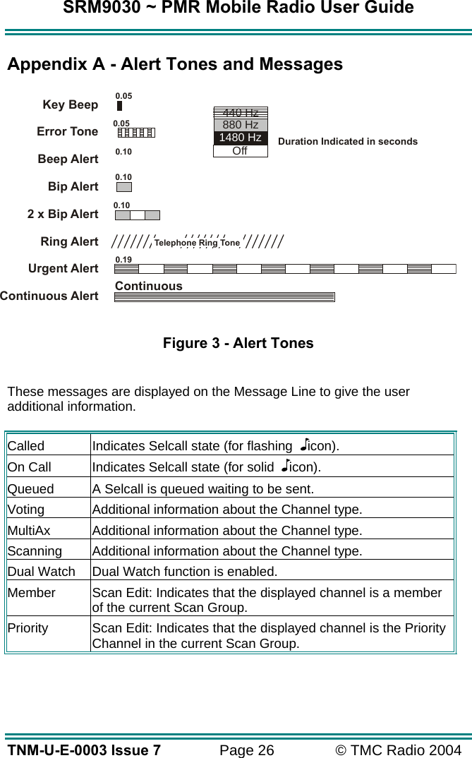 SRM9030 ~ PMR Mobile Radio User Guide TNM-U-E-0003 Issue 7  Page 26  &copy; TMC Radio 2004 Appendix A - Alert Tones and Messages          Figure 3 - Alert Tones  These messages are displayed on the Message Line to give the user additional information.  Called  Indicates Selcall state (for flashing    icon). On Call  Indicates Selcall state (for solid    icon). Queued  A Selcall is queued waiting to be sent. Voting  Additional information about the Channel type. MultiAx  Additional information about the Channel type. Scanning  Additional information about the Channel type. Dual Watch  Dual Watch function is enabled. Member  Scan Edit: Indicates that the displayed channel is a member of the current Scan Group. Priority  Scan Edit: Indicates that the displayed channel is the Priority Channel in the current Scan Group. Key BeepError Tone Beep Alert Bip AlertRing AlertUrgent AlertContinuous Alert2 x Bip Alert0.059000_520.100.050.100.10ContinuousTelephone Ring Tone0.19Duration Indicated in seconds880 HzOff1480 Hz440 Hz