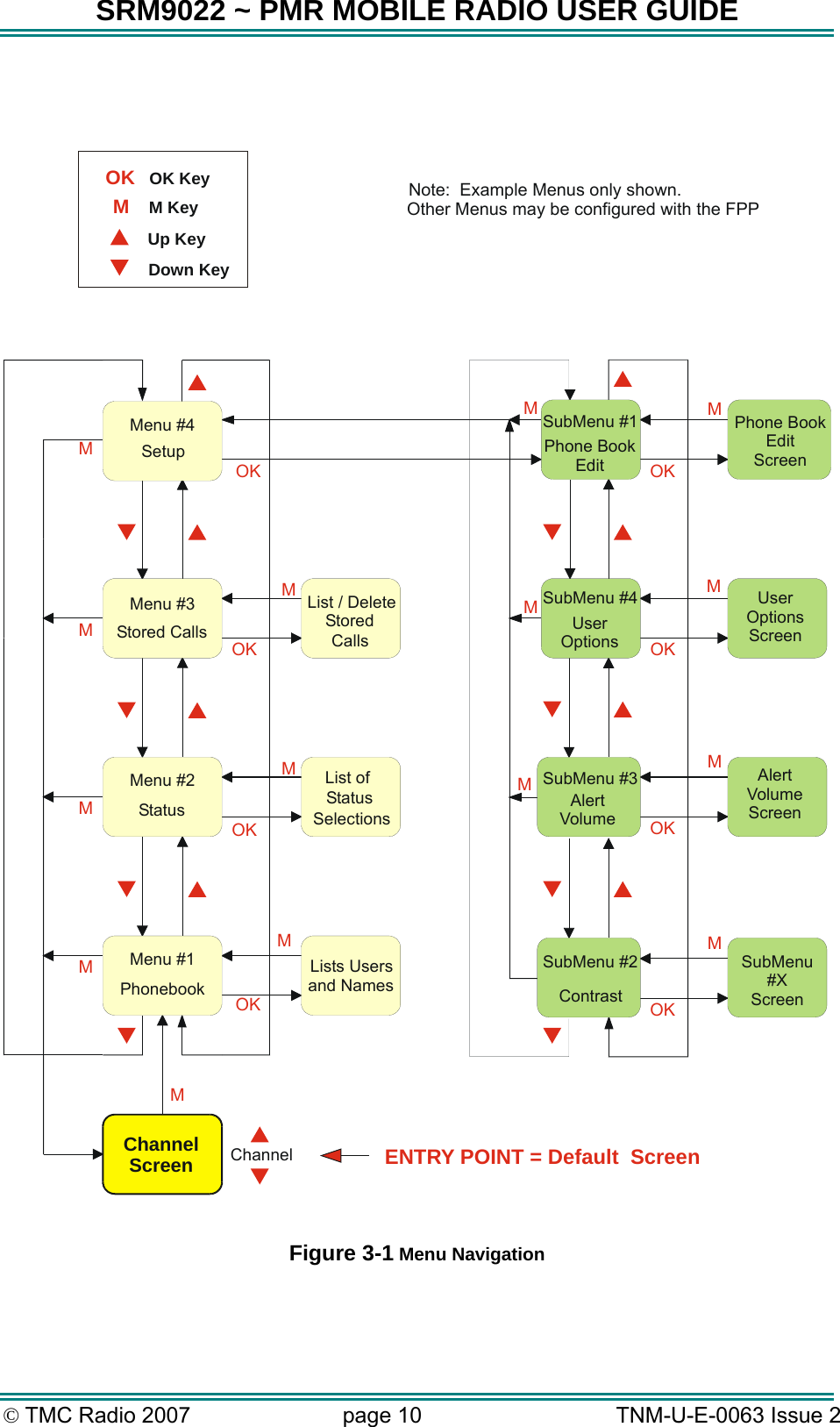 SRM9022 ~ PMR MOBILE RADIO USER GUIDE &copy; TMC Radio 2007  page 10   TNM-U-E-0063 Issue 2   ChannelScreenPhonebookMenu #1StatusMenu #2Stored CallsMenu #3SetupMenu #4Lists Usersand NamesList ofStatusSelectionsSubMenu #3SubMenu #4AlertVolumePhone BookEditUserOptionsContrastENTRY POINT = Default  ScreenChannelList / DeleteStoredCallsNote:  Example Menus only shown.Other Menus may be configured with the FPPUp KeyDown KeyM KeyOK KeySubMenu #1SubMenu #2 SubMenu#XScreenPhone BookEditScreenUserOptionsScreenAlertVolumeScreenMOKMMMMMOKOKMMOKOKMMMOKOKMMMOKMOKM  Figure 3-1 Menu Navigation 