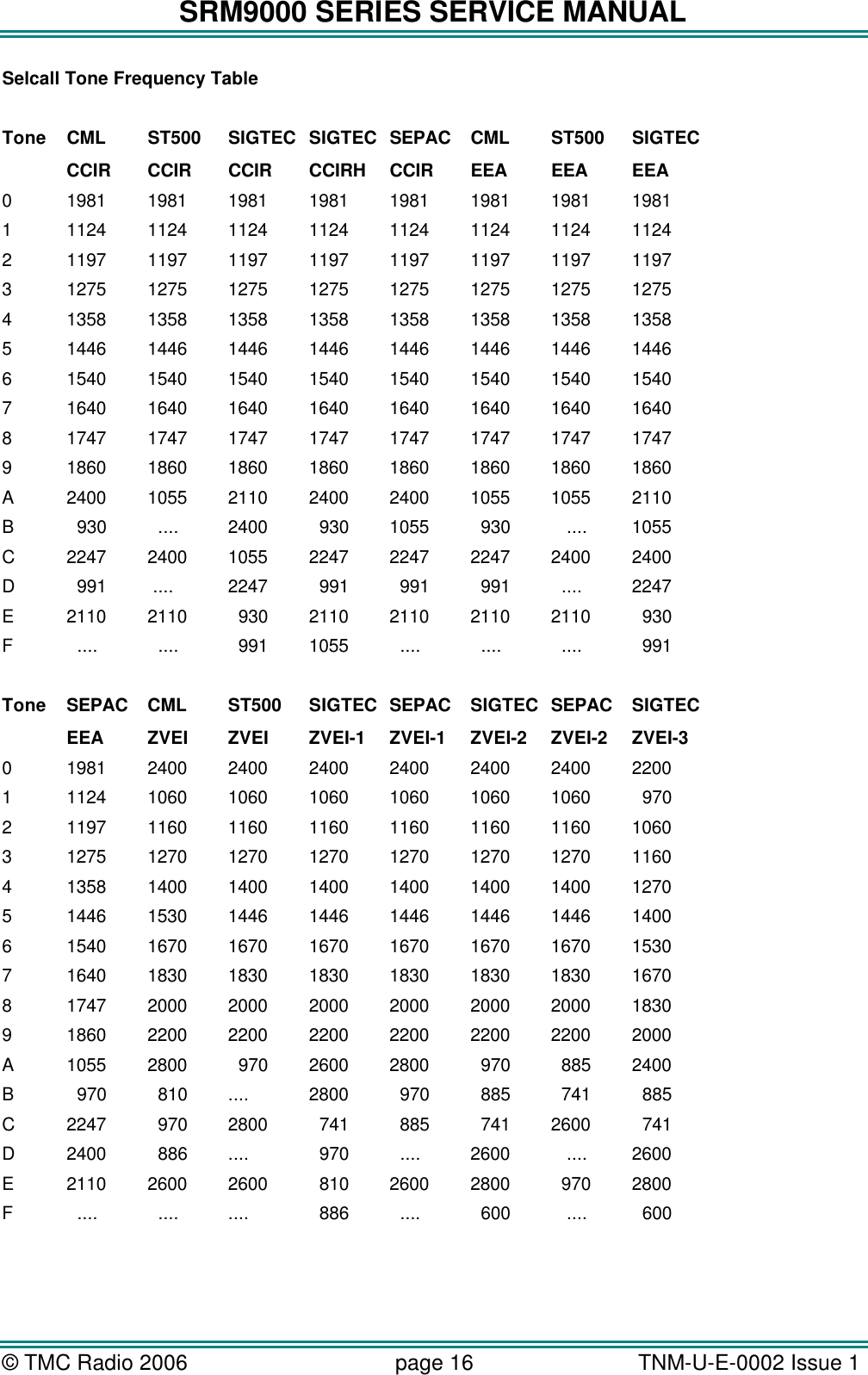SRM9000 SERIES SERVICE MANUAL &copy; TMC Radio 2006 page 16   TNM-U-E-0002 Issue 1  Selcall Tone Frequency Table  Tone CML ST500 SIGTEC SIGTEC SEPAC CML ST500 SIGTEC  CCIR CCIR  CCIR  CCIRH  CCIR  EEA  EEA  EEA 0 1981 1981 1981 1981 1981 1981 1981 1981 1 1124 1124 1124 1124 1124 1124 1124 1124 2 1197 1197 1197 1197 1197 1197 1197 1197 3 1275 1275 1275 1275 1275 1275 1275 1275 4 1358 1358 1358 1358 1358 1358 1358 1358 5 1446 1446 1446 1446 1446 1446 1446 1446 6 1540 1540 1540 1540 1540 1540 1540 1540 7 1640 1640 1640 1640 1640 1640 1640 1640 8 1747 1747 1747 1747 1747 1747 1747 1747 9 1860 1860 1860 1860 1860 1860 1860 1860 A 2400 1055 2110 2400 2400 1055 1055 2110 B   930    .... 2400   930 1055   930    .... 1055 C 2247 2400 1055 2247 2247 2247 2400 2400 D   991  .... 2247   991   991   991   .... 2247 E 2110 2110   930 2110 2110 2110 2110   930 F   ....   ....   991 1055   ....   ....   ....   991  Tone SEPAC CML ST500 SIGTEC SEPAC SIGTEC SEPAC SIGTEC  EEA ZVEI ZVEI  ZVEI-1  ZVEI-1  ZVEI-2  ZVEI-2 ZVEI-3 0 1981 2400 2400 2400 2400 2400 2400 2200 1 1124 1060 1060 1060 1060 1060 1060   970 2 1197 1160 1160 1160 1160 1160 1160 1060 3 1275 1270 1270 1270 1270 1270 1270 1160 4 1358 1400 1400 1400 1400 1400 1400 1270 5 1446 1530 1446 1446 1446 1446 1446 1400 6 1540 1670 1670 1670 1670 1670 1670 1530 7 1640 1830 1830 1830 1830 1830 1830 1670 8 1747 2000 2000 2000 2000 2000 2000 1830 9 1860 2200 2200 2200 2200 2200 2200 2000 A 1055 2800   970 2600 2800   970   885 2400 B   970   810 .... 2800   970   885   741   885 C 2247   970 2800   741   885   741 2600   741 D 2400   886 ....   970   .... 2600    .... 2600 E 2110 2600 2600   810 2600 2800   970 2800 F   ....   .... ....   886   ....   600    ....   600  