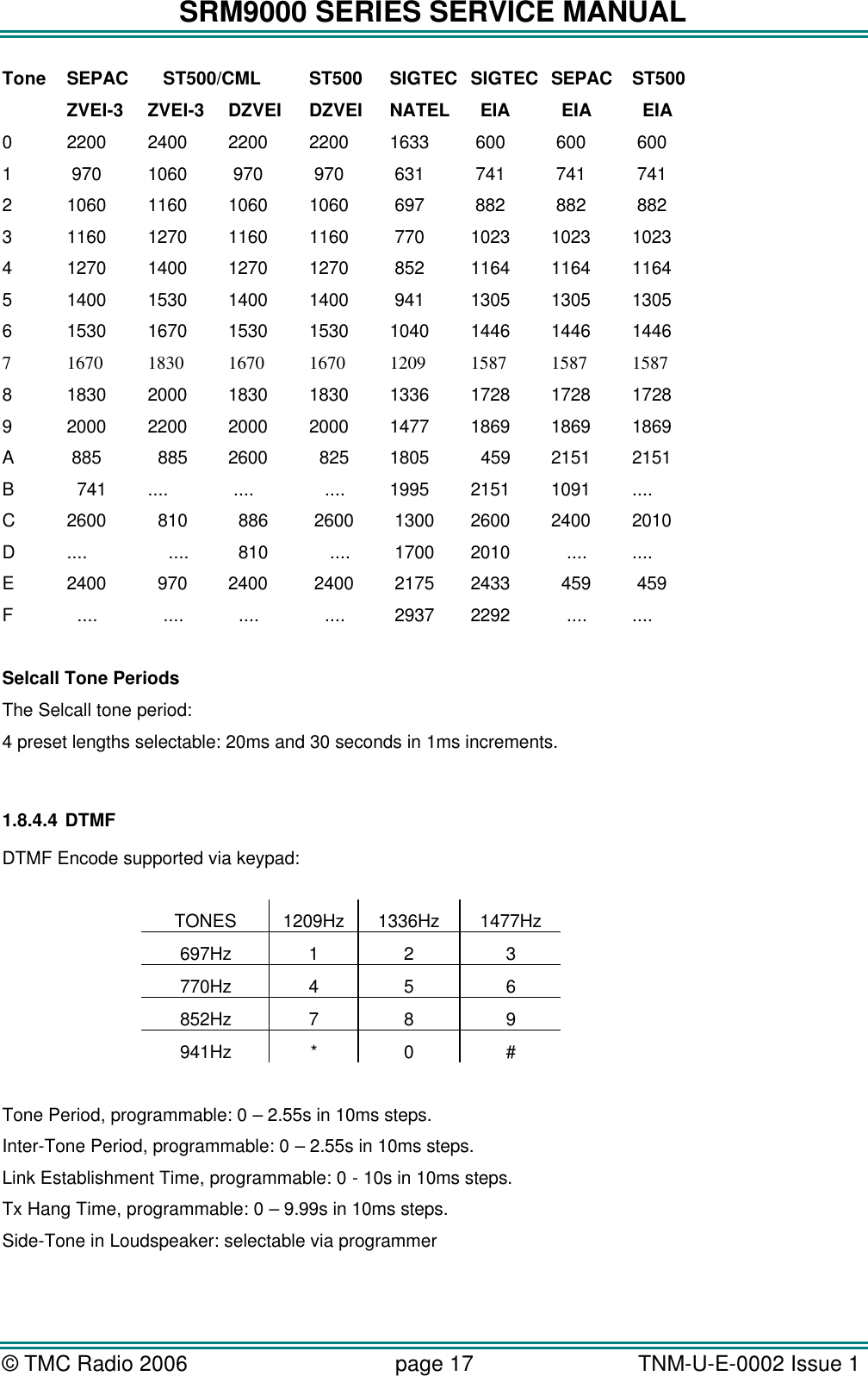 SRM9000 SERIES SERVICE MANUAL &copy; TMC Radio 2006 page 17   TNM-U-E-0002 Issue 1  Tone SEPAC     ST500/CML ST500 SIGTEC SIGTEC SEPAC ST500  ZVEI-3 ZVEI-3 DZVEI  DZVEI  NATEL    EIA    EIA   EIA 0 2200 2400 2200 2200 1633  600  600  600 1  970 1060  970  970  631  741  741  741 2 1060 1160 1060 1060  697  882   882  882 3 1160 1270 1160 1160  770 1023 1023 1023 4 1270 1400 1270 1270  852 1164 1164 1164 5 1400 1530 1400 1400  941 1305 1305 1305 6 1530 1670 1530 1530 1040 1446 1446 1446 7 1670 1830 1670 1670 1209 1587 1587 1587 8 1830 2000 1830 1830 1336 1728 1728 1728 9 2000 2200 2000 2000 1477 1869 1869 1869 A  885   885 2600   825 1805   459 2151 2151 B   741 ....  ....    .... 1995 2151 1091 .... C 2600   810   886  2600  1300 2600 2400 2010 D ....     ....   810     ....  1700 2010    .... .... E 2400   970  2400  2400  2175 2433   459  459 F   ....    ....   ....    ....  2937 2292    .... ....  Selcall Tone Periods  The Selcall tone period: 4 preset lengths selectable: 20ms and 30 seconds in 1ms increments.   1.8.4.4 DTMF DTMF Encode supported via keypad:  TONES 1209Hz 1336Hz 1477Hz 697Hz 1 2 3 770Hz 4 5 6 852Hz 7 8 9 941Hz * 0 #  Tone Period, programmable: 0 &ndash; 2.55s in 10ms steps. Inter-Tone Period, programmable: 0 &ndash; 2.55s in 10ms steps. Link Establishment Time, programmable: 0 - 10s in 10ms steps. Tx Hang Time, programmable: 0 &ndash; 9.99s in 10ms steps. Side-Tone in Loudspeaker: selectable via programmer  