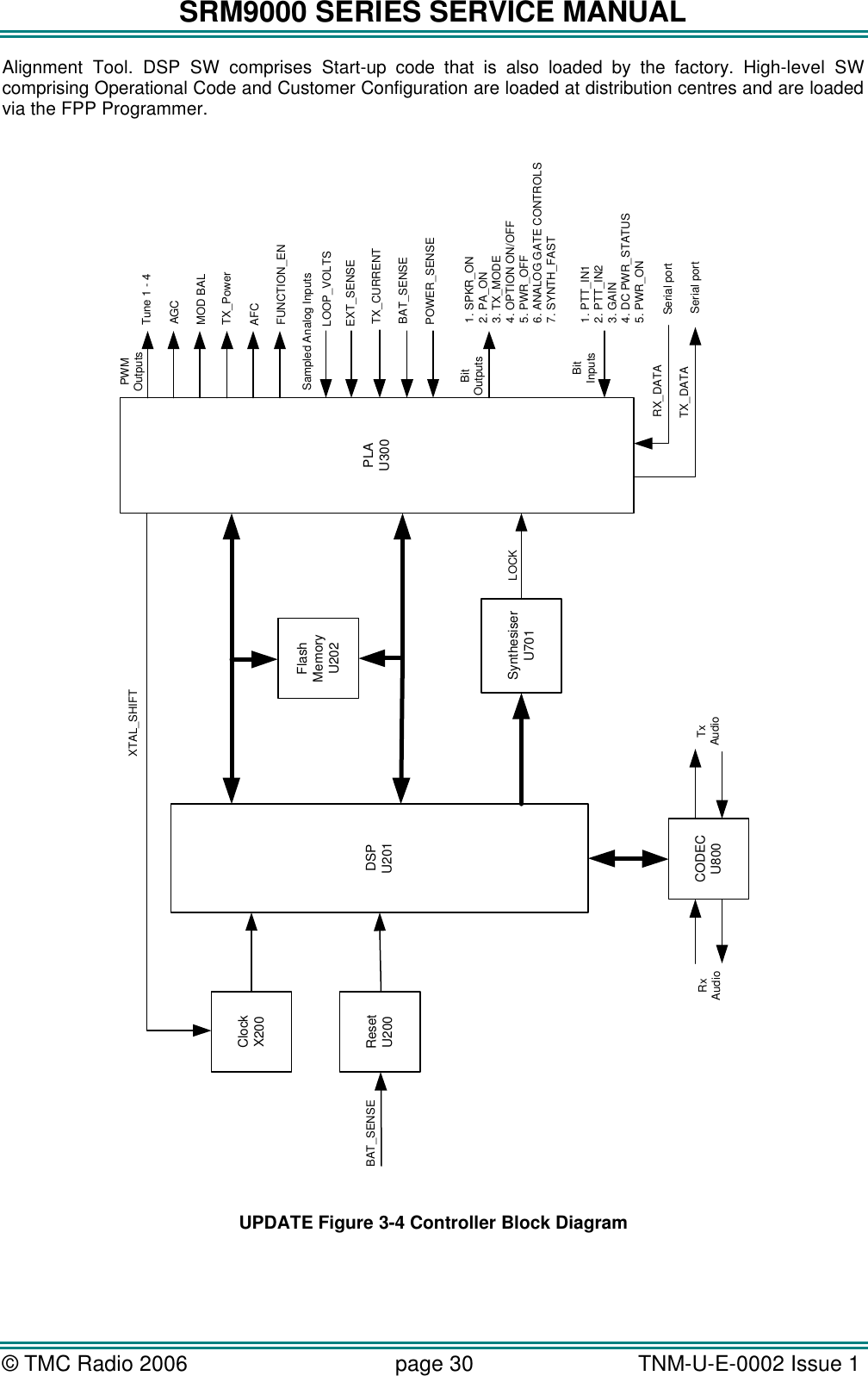 SRM9000 SERIES SERVICE MANUAL &copy; TMC Radio 2006 page 30   TNM-U-E-0002 Issue 1  Alignment Tool. DSP SW comprises Start-up code that is also loaded by the factory. High-level SW comprising Operational Code and Customer Configuration are loaded at distribution centres and are loaded via the FPP Programmer.   DSP U201SynthesiserU701PLAU300ResetU200ClockX200Flash MemoryU202CODECU800Serial portSerial portTX_DATARX_DATAXTAL_SHIFTAGCTX_Power 1. SPKR_ON2. PA_ON3. TX_MODE4. OPTION ON/OFF5. PWR_OFF6. ANALOG GATE CONTROLS7. SYNTH_FAST Tune 1 - 4BAT_SENSERxAudioTxAudioAFCFUNCTION_ENLOOP_VOLTSEXT_SENSE1. PTT_IN12. PTT_IN23. GAIN4. DC PWR_STATUS5. PWR_ONBit OutputsTX_CURRENTBAT_SENSEPOWER_SENSEMOD BALBit InputsLOCKPWMOutputsSampled Analog Inputs  UPDATE Figure 3-4 Controller Block Diagram 