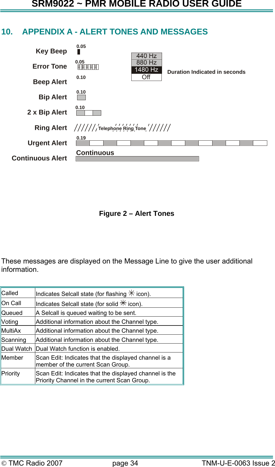 SRM9022 ~ PMR MOBILE RADIO USER GUIDE &copy; TMC Radio 2007  page 34   TNM-U-E-0063 Issue 2 10.  APPENDIX A - ALERT TONES AND MESSAGES   Key BeepError Tone Beep Alert Bip AlertRing AlertUrgent AlertContinuous Alert2 x Bip Alert0.059000_520.100.050.100.10ContinuousTelephone Ring Tone0.19Duration Indicated in seconds880 HzOff1480 Hz440 Hz Figure 2 &ndash; Alert Tones    These messages are displayed on the Message Line to give the user additional information.  Called  Indicates Selcall state (for flashing   icon). On Call  Indicates Selcall state (for solid   icon). Queued  A Selcall is queued waiting to be sent. Voting  Additional information about the Channel type. MultiAx  Additional information about the Channel type. Scanning  Additional information about the Channel type. Dual Watch  Dual Watch function is enabled. Member  Scan Edit: Indicates that the displayed channel is a member of the current Scan Group. Priority  Scan Edit: Indicates that the displayed channel is the Priority Channel in the current Scan Group.  