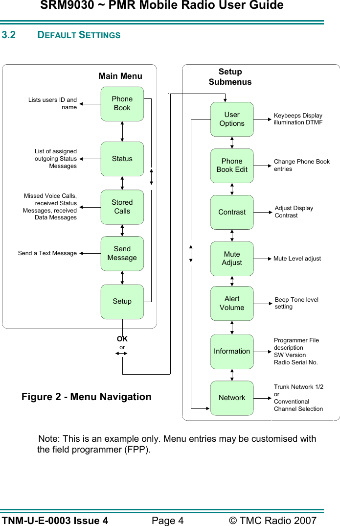 SRM9030 ~ PMR Mobile Radio User Guide TNM-U-E-0003 Issue 4  Page 4  &copy; TMC Radio 2007 3.2 DEFAULT SETTINGS      Figure 2 - Menu Navigation   Note: This is an example only. Menu entries may be customised with the field programmer (FPP). PhoneBookMain MenuStatusSetupStoredCallsUserOptionsMuteAdjustContrastPhoneBook EditAlertVolumeInformationNetworkSetupSubmenusLists users ID andnameList of assignedoutgoing StatusMessagesMissed Voice Calls,received StatusMessages, receivedData MessagesOKorKeybeeps Displayillumination DTMFChange Phone BookentriesAdjust DisplayContrastBeep Tone levelsettingMute Level adjustProgrammer FiledescriptionSW VersionRadio Serial No.Trunk Network 1/2orConventionalChannel SelectionSendMessageSend a Text Message