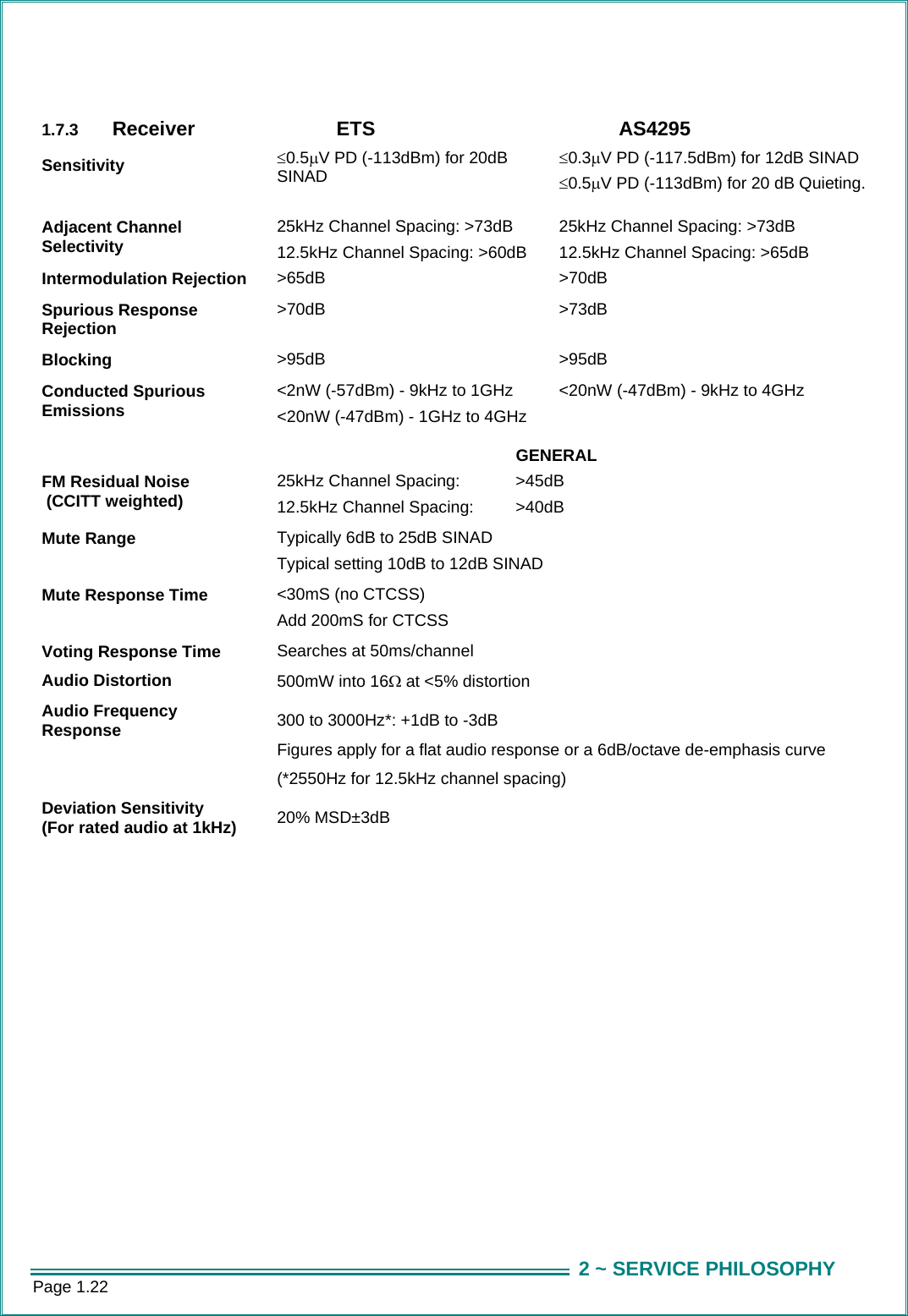 Page 1.22  2 ~ SERVICE PHILOSOPHY 1.7.3  Receiver  ETS   AS4295 Sensitivity  &le;0.5&micro;V PD (-113dBm) for 20dB SINAD  &le;0.3&micro;V PD (-117.5dBm) for 12dB SINAD &le;0.5&micro;V PD (-113dBm) for 20 dB Quieting. Adjacent Channel Selectivity 25kHz Channel Spacing: >73dB  12.5kHz Channel Spacing: >60dB  25kHz Channel Spacing: >73dB 12.5kHz Channel Spacing: >65dB Intermodulation Rejection  >65dB                 >70dB  Spurious Response Rejection  >70dB  >73dB Blocking  >95dB  >95dB  Conducted Spurious Emissions <2nW (-57dBm) - 9kHz to 1GHz <20nW (-47dBm) - 1GHz to 4GHz <20nW (-47dBm) - 9kHz to 4GHz       GENERAL FM Residual Noise  (CCITT weighted)  25kHz Channel Spacing:  >45dB 12.5kHz Channel Spacing:  >40dB Mute Range  Typically 6dB to 25dB SINAD Typical setting 10dB to 12dB SINAD Mute Response Time  <30mS (no CTCSS) Add 200mS for CTCSS Voting Response Time  Searches at 50ms/channel Audio Distortion  500mW into 16Ω at <5% distortion Audio Frequency Response  300 to 3000Hz*: +1dB to -3dB  Figures apply for a flat audio response or a 6dB/octave de-emphasis curve (*2550Hz for 12.5kHz channel spacing) Deviation Sensitivity (For rated audio at 1kHz)  20% MSD&plusmn;3dB  