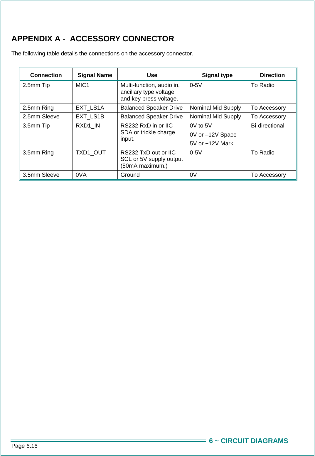 Page 6.16  6 ~ CIRCUIT DIAGRAMS APPENDIX A -  ACCESSORY CONNECTOR The following table details the connections on the accessory connector.  Connection Signal Name  Use Signal type Direction 2.5mm Tip  MIC1  Multi-function, audio in, ancillary type voltage and key press voltage. 0-5V To Radio 2.5mm Ring  EXT_LS1A  Balanced Speaker Drive  Nominal Mid Supply  To Accessory 2.5mm Sleeve  EXT_LS1B  Balanced Speaker Drive  Nominal Mid Supply  To Accessory 3.5mm Tip  RXD1_IN  RS232 RxD in or IIC SDA or trickle charge input. 0V to 5V 0V or &ndash;12V Space 5V or +12V Mark Bi-directional 3.5mm Ring  TXD1_OUT  RS232 TxD out or IIC SCL or 5V supply output (50mA maximum.) 0-5V To Radio 3.5mm Sleeve  0VA  Ground  0V  To Accessory 