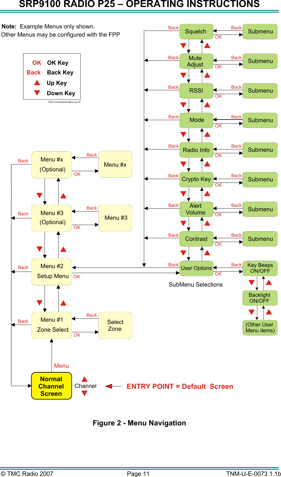 SRP9100 RADIO P25 &ndash; OPERATING INSTRUCTIONS NormalChannelScreenZone SelectMenu #1Setup Menu(Optional)(Optional)Menu #2Menu #3 Menu #3Menu #x Menu #xSelectZoneENTRY POINT = Default  ScreenChannelNote:  Example Menus only shown.P25 Conventional Menu rev1dOther Menus may be configured with the FPPUp KeyDown KeyBack KeyOK KeySquelchMuteAdjustSubMenu SelectionsRSSIModeRadio InfoCrypto KeyAlertVolumeContrastUser OptionsSubmenuSubmenuSubmenuSubmenuSubmenuSubmenuSubmenuSubmenuKey BeepsON/OFFBacklightON/OFF(Other User Menu items)BackOKMenuOKOKOKOKOKOKOKOKOKBackBackBackBackBackBackBackBackOKBackBackBackOKBackBackBackBackOKBackBackBackBackOKBackBackBackBackBackBack  Figure 2 - Menu Navigation &copy; TMC Radio 2007  Page 11   TNM-U-E-0073 1.1b 