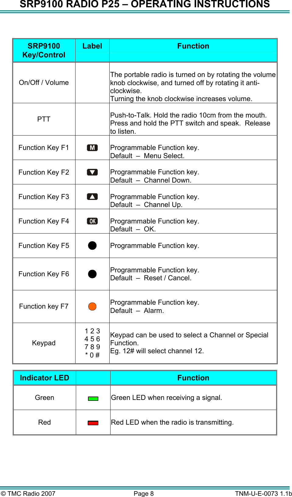 SRP9100 RADIO P25 &ndash; OPERATING INSTRUCTIONS  SRP9100 Key/Control Label  Function On/Off / Volume    The portable radio is turned on by rotating the volume knob clockwise, and turned off by rotating it anti-clockwise. Turning the knob clockwise increases volume. PTT   Push-to-Talk. Hold the radio 10cm from the mouth. Press and hold the PTT switch and speak.  Release to listen. Function Key F1 M  Programmable Function key. Default  &ndash;  Menu Select. Function Key F2    Programmable Function key. Default  &ndash;  Channel Down. Function Key F3    Programmable Function key. Default  &ndash;  Channel Up. Function Key F4    Programmable Function key. Default  &ndash;  OK. Function Key F5    Programmable Function key.  Function Key F6    Programmable Function key. Default  &ndash;  Reset / Cancel.  Function key F7    Programmable Function key. Default  &ndash;  Alarm.  Keypad 1 2 3 4 5 6 7 8 9 * 0 #  Keypad can be used to select a Channel or Special Function. Eg. 12# will select channel 12.   Indicator LED   Function Green    Green LED when receiving a signal. Red    Red LED when the radio is transmitting.     &copy; TMC Radio 2007  Page 8   TNM-U-E-0073 1.1b 