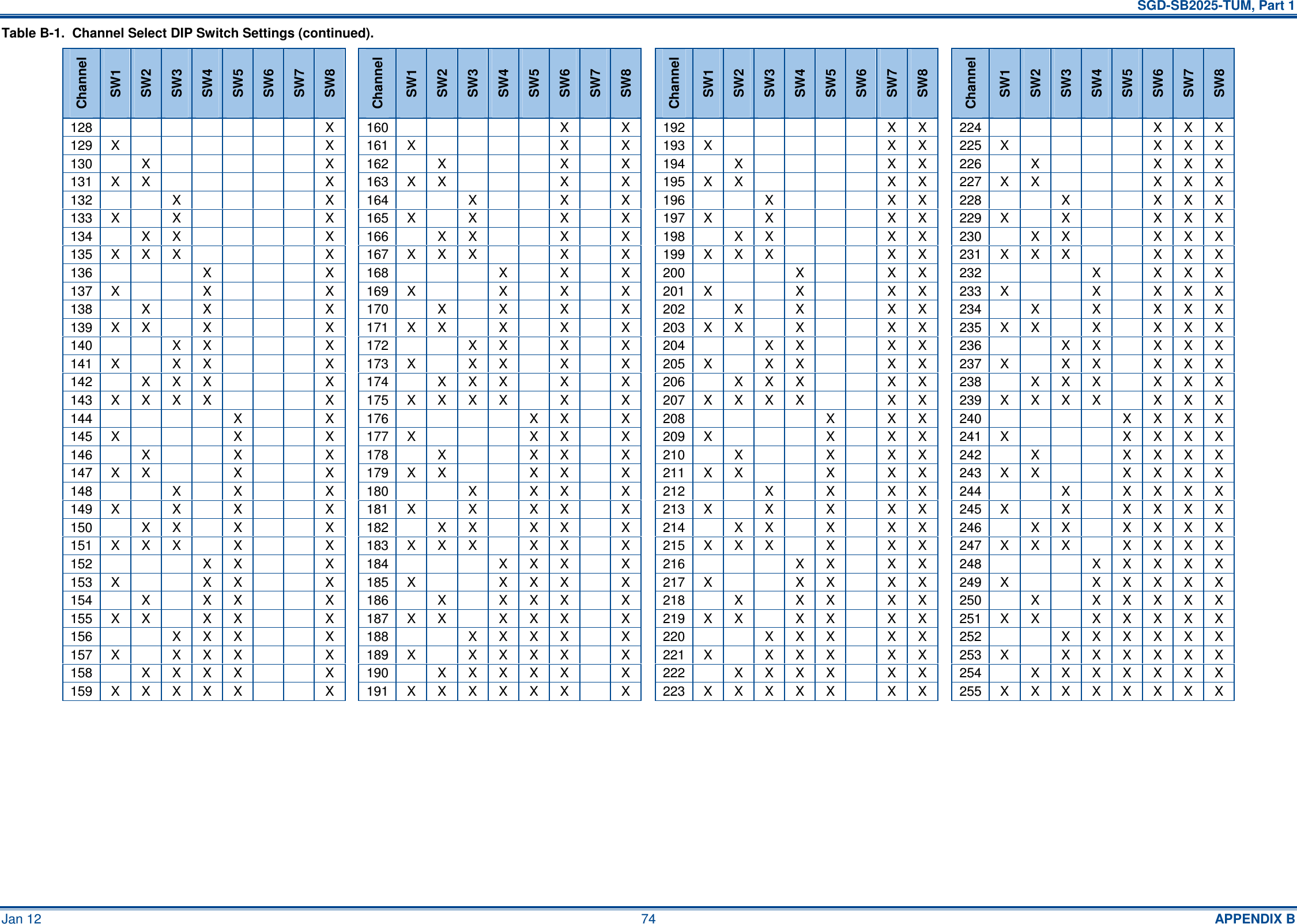   SGD-SB2025-TUM, Part 1 Jan 12  74  APPENDIX B Table B-1.  Channel Select DIP Switch Settings (continued). Channel SW1 SW2 SW3 SW4 SW5 SW6 SW7 SW8  Channel SW1 SW2 SW3 SW4 SW5 SW6 SW7 SW8  Channel SW1 SW2 SW3 SW4 SW5 SW6 SW7 SW8  Channel SW1 SW2 SW3 SW4 SW5 SW6 SW7 SW8 128               X  160           X    X  192             X  X  224           X  X  X 129 X              X  161 X          X    X  193 X            X  X  225 X          X  X  X 130   X            X  162   X        X    X  194   X          X  X  226   X        X  X  X 131 X  X            X  163 X  X        X    X  195 X  X          X  X  227 X  X        X  X  X 132     X          X  164     X      X    X  196     X        X  X  228     X      X  X  X 133 X    X          X  165 X    X      X    X  197 X    X        X  X  229 X    X      X  X  X 134   X  X          X  166   X  X      X    X  198   X  X        X  X  230   X  X      X  X  X 135 X  X  X          X  167 X  X  X      X    X  199 X  X  X        X  X  231 X  X  X      X  X  X 136       X        X  168       X    X    X  200       X      X  X  232       X    X  X  X 137 X      X        X  169 X      X    X    X  201 X      X      X  X  233 X      X    X  X  X 138   X    X        X  170   X    X    X    X  202   X    X      X  X  234   X    X    X  X  X 139 X  X    X        X  171 X  X    X    X    X  203 X  X    X      X  X  235 X  X    X    X  X  X 140     X  X        X  172     X  X    X    X  204     X  X      X  X  236     X  X    X  X  X 141 X    X  X        X  173 X    X  X    X    X  205 X    X  X      X  X  237 X    X  X    X  X  X 142   X  X  X        X  174   X  X  X    X    X  206   X  X  X      X  X  238   X  X  X    X  X  X 143 X  X  X  X        X  175 X  X  X  X    X    X  207 X  X  X  X      X  X  239 X  X  X  X    X  X  X 144         X      X  176         X  X    X  208         X    X  X  240         X  X  X  X 145 X        X      X  177 X        X  X    X  209 X        X    X  X  241 X        X  X  X  X 146   X      X      X  178   X      X  X    X  210   X      X    X  X  242   X      X  X  X  X 147 X  X      X      X  179 X  X      X  X    X  211 X  X      X    X  X  243 X  X      X  X  X  X 148     X    X      X  180     X    X  X    X  212     X    X    X  X  244     X    X  X  X  X 149 X    X    X      X  181 X    X    X  X    X  213 X    X    X    X  X  245 X    X    X  X  X  X 150   X  X    X      X  182   X  X    X  X    X  214   X  X    X    X  X  246   X  X    X  X  X  X 151 X  X  X    X      X  183 X  X  X    X  X    X  215 X  X  X    X    X  X  247 X  X  X    X  X  X  X 152       X  X      X  184       X  X  X    X  216       X  X    X  X  248       X  X  X  X  X 153 X      X  X      X  185 X      X  X  X    X  217 X      X  X    X  X  249 X      X  X  X  X  X 154   X    X  X      X  186   X    X  X  X    X  218   X    X  X    X  X  250   X    X  X  X  X  X 155 X  X    X  X      X  187 X  X    X  X  X    X  219 X  X    X  X    X  X  251 X  X    X  X  X  X  X 156     X  X  X      X  188     X  X  X  X    X  220     X  X  X    X  X  252     X  X  X  X  X  X 157 X    X  X  X      X  189 X    X  X  X  X    X  221 X    X  X  X    X  X  253 X    X  X  X  X  X  X 158   X  X  X  X      X  190   X  X  X  X  X    X  222   X  X  X  X    X  X  254   X  X  X  X  X  X  X 159 X  X  X  X  X      X  191 X  X  X  X  X  X    X  223 X  X  X  X  X    X  X  255 X  X  X  X  X  X  X  X     