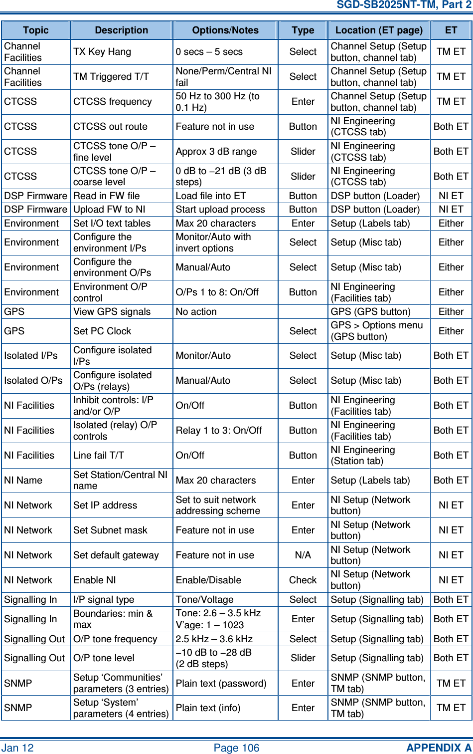   SGD-SB2025NT-TM, Part 2 Jan 12  Page 106 APPENDIX A Topic  Description  Options/Notes  Type  Location (ET page)  ET Channel Facilities  TX Key Hang  0 secs – 5 secs  Select  Channel Setup (Setup button, channel tab)  TM ET Channel Facilities  TM Triggered T/T  None/Perm/Central NI fail  Select  Channel Setup (Setup button, channel tab)  TM ET CTCSS  CTCSS frequency  50 Hz to 300 Hz (to 0.1 Hz)  Enter  Channel Setup (Setup button, channel tab)  TM ET CTCSS  CTCSS out route  Feature not in use  Button  NI Engineering (CTCSS tab)  Both ET CTCSS  CTCSS tone O/P – fine level  Approx 3 dB range  Slider  NI Engineering (CTCSS tab)  Both ET CTCSS  CTCSS tone O/P – coarse level 0 dB to −21 dB (3 dB steps)  Slider  NI Engineering (CTCSS tab)  Both ET DSP Firmware Read in FW file  Load file into ET  Button  DSP button (Loader)  NI ET DSP Firmware Upload FW to NI  Start upload process  Button  DSP button (Loader)  NI ET Environment  Set I/O text tables  Max 20 characters  Enter  Setup (Labels tab)  Either Environment  Configure the environment I/Ps Monitor/Auto with invert options  Select  Setup (Misc tab)  Either Environment  Configure the environment O/Ps  Manual/Auto  Select  Setup (Misc tab)  Either Environment  Environment O/P control  O/Ps 1 to 8: On/Off  Button  NI Engineering (Facilities tab)  Either GPS  View GPS signals  No action    GPS (GPS button)  Either GPS  Set PC Clock    Select  GPS &gt; Options menu (GPS button)  Either Isolated I/Ps  Configure isolated I/Ps  Monitor/Auto  Select  Setup (Misc tab)  Both ET Isolated O/Ps  Configure isolated O/Ps (relays)  Manual/Auto  Select  Setup (Misc tab)  Both ET NI Facilities  Inhibit controls: I/P and/or O/P  On/Off  Button  NI Engineering (Facilities tab)  Both ET NI Facilities  Isolated (relay) O/P controls  Relay 1 to 3: On/Off  Button  NI Engineering (Facilities tab)  Both ET NI Facilities  Line fail T/T  On/Off  Button  NI Engineering (Station tab)  Both ET NI Name  Set Station/Central NI name  Max 20 characters  Enter  Setup (Labels tab)  Both ET NI Network  Set IP address  Set to suit network addressing scheme  Enter  NI Setup (Network button)  NI ET NI Network  Set Subnet mask  Feature not in use  Enter  NI Setup (Network button)  NI ET NI Network  Set default gateway  Feature not in use  N/A  NI Setup (Network button)  NI ET NI Network  Enable NI  Enable/Disable  Check  NI Setup (Network button)  NI ET Signalling In  I/P signal type  Tone/Voltage  Select  Setup (Signalling tab)  Both ET Signalling In  Boundaries: min &amp; max Tone: 2.6 – 3.5 kHz V’age: 1 – 1023  Enter  Setup (Signalling tab)  Both ET Signalling Out O/P tone frequency  2.5 kHz – 3.6 kHz  Select  Setup (Signalling tab)  Both ET Signalling Out O/P tone level  −10 dB to −28 dB (2 dB steps)  Slider  Setup (Signalling tab)  Both ET SNMP  Setup ‘Communities’ parameters (3 entries) Plain text (password)  Enter  SNMP (SNMP button, TM tab)  TM ET SNMP  Setup ‘System’ parameters (4 entries) Plain text (info)  Enter  SNMP (SNMP button, TM tab)  TM ET 