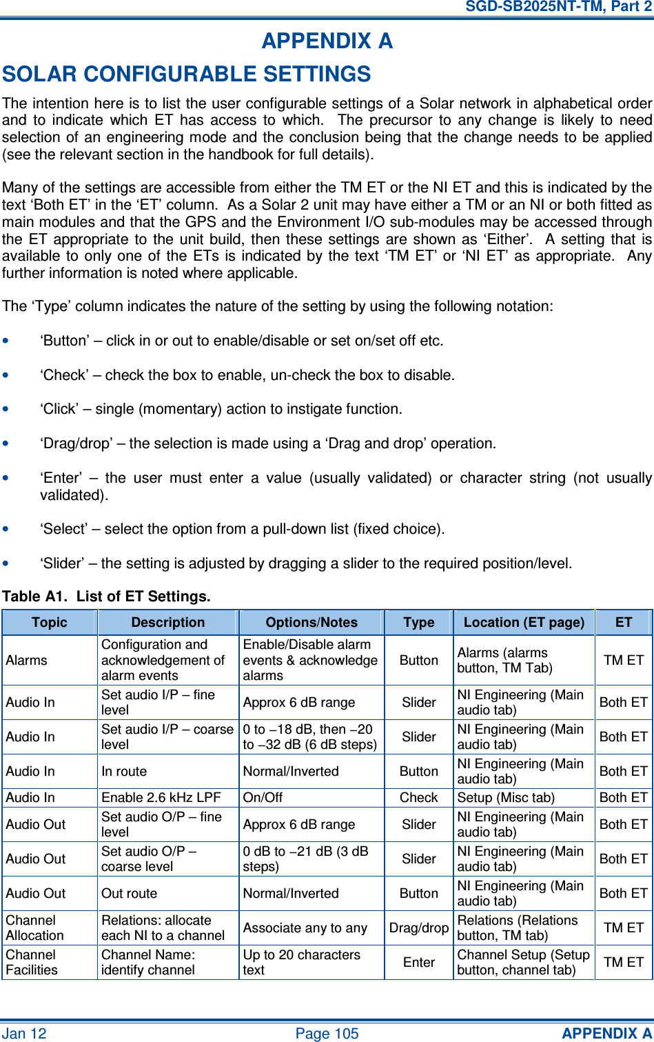   SGD-SB2025NT-TM, Part 2 Jan 12  Page 105 APPENDIX A APPENDIX A SOLAR CONFIGURABLE SETTINGS The intention here is to list the user configurable settings of a Solar network in alphabetical order and  to  indicate  which  ET  has  access  to  which.    The  precursor  to  any  change  is  likely  to  need selection of  an engineering mode and the conclusion being that  the change needs  to be applied (see the relevant section in the handbook for full details). Many of the settings are accessible from either the TM ET or the NI ET and this is indicated by the text ‘Both ET’ in the ‘ET’ column.  As a Solar 2 unit may have either a TM or an NI or both fitted as main modules and that the GPS and the Environment I/O sub-modules may be accessed through the  ET  appropriate  to  the unit  build,  then these  settings  are  shown as  ‘Either’.   A  setting that  is available to  only one  of  the  ETs is  indicated  by  the  text ‘TM ET’ or ‘NI  ET’ as appropriate.    Any further information is noted where applicable. The ‘Type’ column indicates the nature of the setting by using the following notation: • ‘Button’ – click in or out to enable/disable or set on/set off etc. • ‘Check’ – check the box to enable, un-check the box to disable. • ‘Click’ – single (momentary) action to instigate function. • ‘Drag/drop’ – the selection is made using a ‘Drag and drop’ operation. • ‘Enter’  –  the  user  must  enter  a  value  (usually  validated)  or  character  string  (not  usually validated). • ‘Select’ – select the option from a pull-down list (fixed choice). • ‘Slider’ – the setting is adjusted by dragging a slider to the required position/level. Table A1.  List of ET Settings. Topic  Description  Options/Notes  Type  Location (ET page)  ET Alarms Configuration and acknowledgement of alarm events Enable/Disable alarm events &amp; acknowledge alarms Button  Alarms (alarms button, TM Tab)  TM ET Audio In  Set audio I/P – fine level  Approx 6 dB range  Slider  NI Engineering (Main audio tab)  Both ET Audio In  Set audio I/P – coarse level 0 to −18 dB, then −20 to −32 dB (6 dB steps) Slider  NI Engineering (Main audio tab)  Both ET Audio In  In route  Normal/Inverted  Button  NI Engineering (Main audio tab)  Both ET Audio In  Enable 2.6 kHz LPF  On/Off  Check  Setup (Misc tab)  Both ET Audio Out  Set audio O/P – fine level  Approx 6 dB range  Slider  NI Engineering (Main audio tab)  Both ET Audio Out  Set audio O/P – coarse level 0 dB to −21 dB (3 dB steps)  Slider  NI Engineering (Main audio tab)  Both ET Audio Out  Out route  Normal/Inverted  Button  NI Engineering (Main audio tab)  Both ET Channel Allocation Relations: allocate each NI to a channel  Associate any to any  Drag/drop Relations (Relations button, TM tab)  TM ET Channel Facilities Channel Name: identify channel Up to 20 characters text  Enter  Channel Setup (Setup button, channel tab)  TM ET 