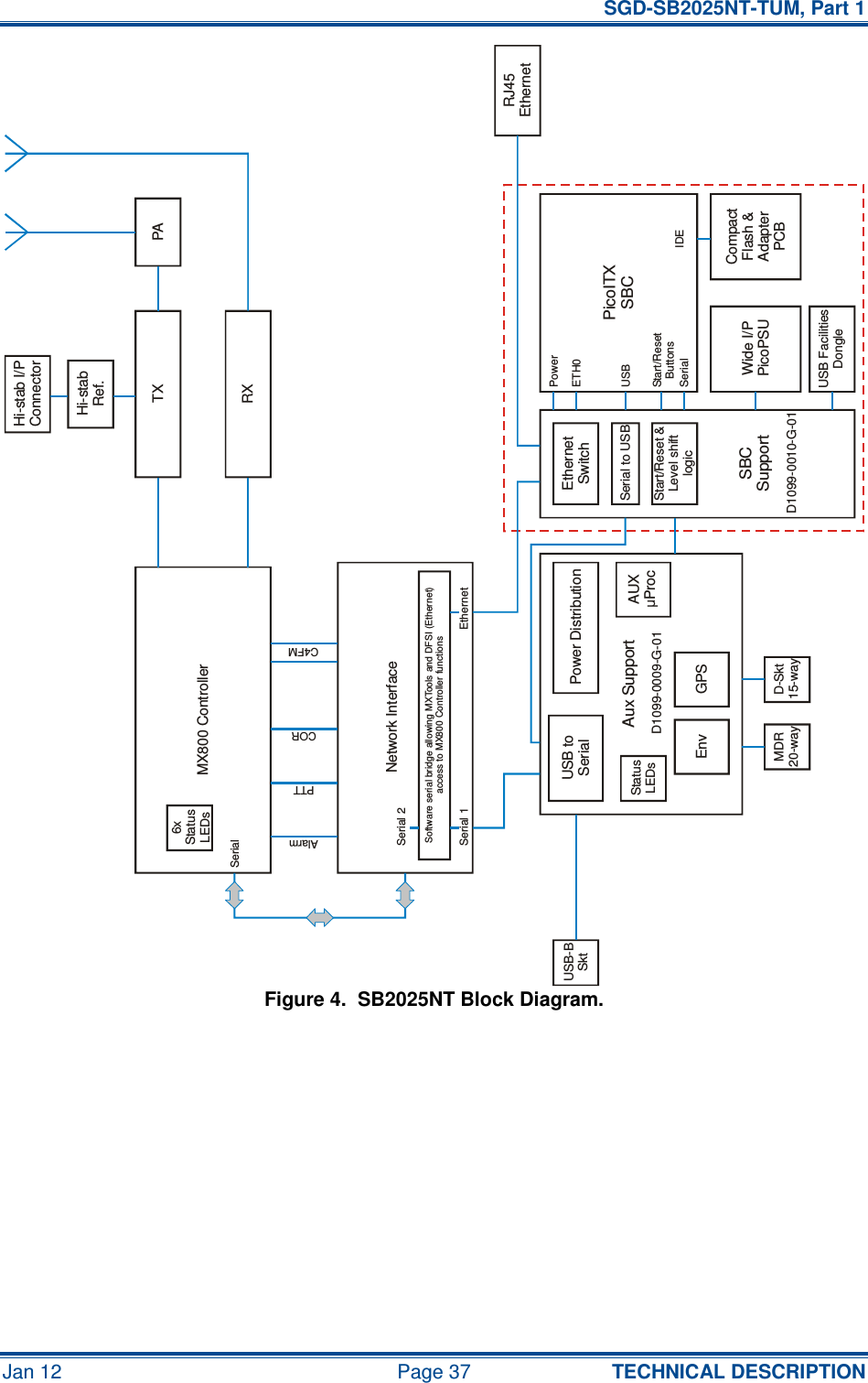   SGD-SB2025NT-TUM, Part 1 Jan 12  Page 37  TECHNICAL DESCRIPTION Figure 4.  SB2025NT Block Diagram.     6xStatusLEDsSerialPowerETH0USBSerialStart/ResetButtonsSerial 1Serial 2EthernetStatusLEDsSoftware serial bridge allowing MXTools and DFSI (Ethernet)access to MX800 Controller functionsMDR20-wayD-Skt15-wayEnv GPSUSB toSerialUSB-BSktPower DistributionAUXµProcEthernetSwitchSerial to USBStart/Reset &amp;Level shiftlogicWide I/PPicoPSUUSB FacilitiesDongleCompactFlash &amp;AdapterPCBPicoITXSBCSBCSupportD1099-0010-G-01Aux SupportD1099-0009-G-01MX800 ControllerTXRXPAHi-stabRef.Hi-stab I/PConnectorNetwork InterfaceRJ45EthernetIDEAlarmPTTCORC4FM
