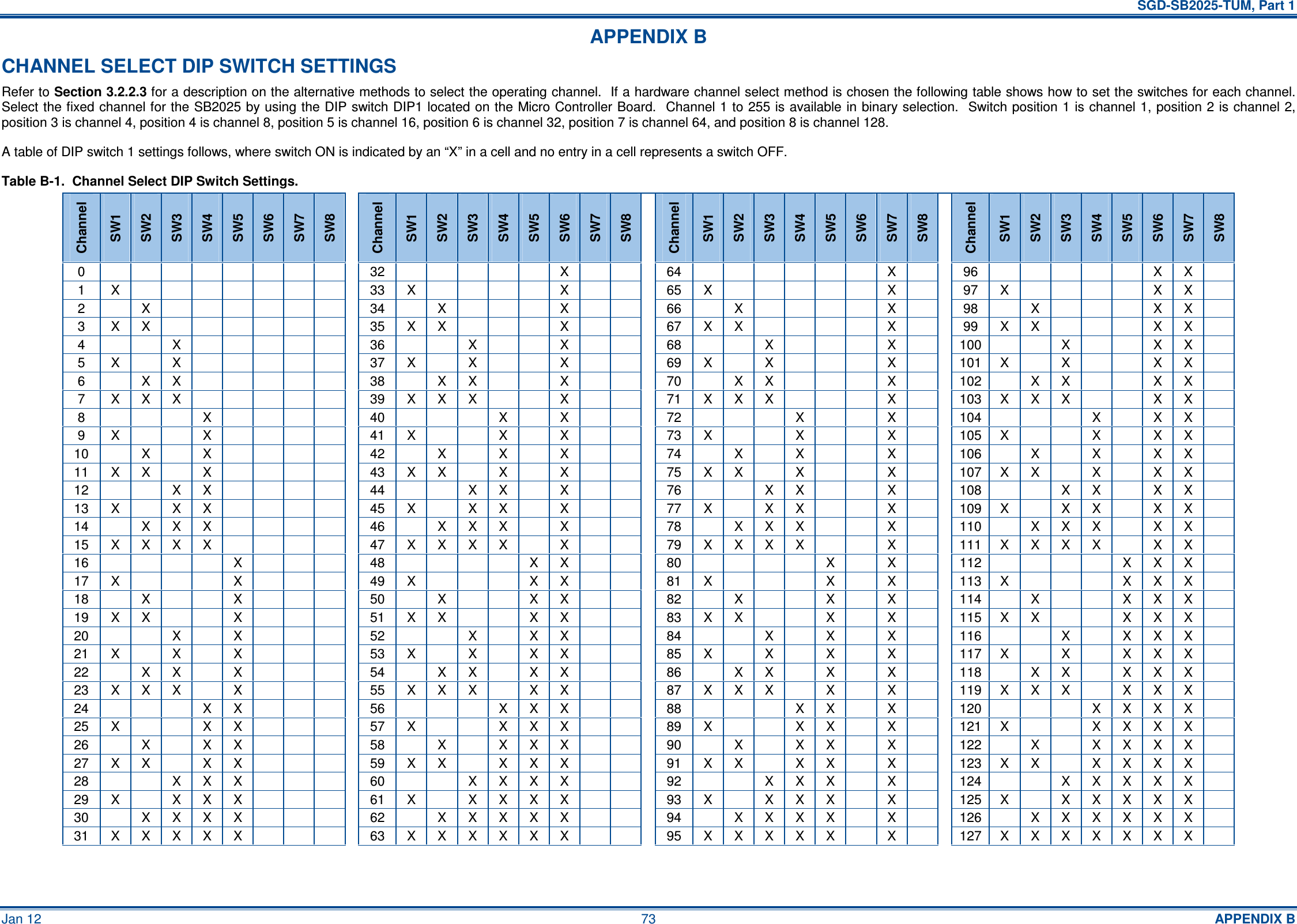   SGD-SB2025-TUM, Part 1 Jan 12  73  APPENDIX B APPENDIX B CHANNEL SELECT DIP SWITCH SETTINGS Refer to Section 3.2.2.3 for a description on the alternative methods to select the operating channel.  If a hardware channel select method is chosen the following table shows how to set the switches for each channel.  Select the fixed channel for the SB2025 by using the DIP switch DIP1 located on the Micro Controller Board.  Channel 1 to 255 is available in binary selection.  Switch position 1 is channel 1, position 2 is channel 2, position 3 is channel 4, position 4 is channel 8, position 5 is channel 16, position 6 is channel 32, position 7 is channel 64, and position 8 is channel 128. A table of DIP switch 1 settings follows, where switch ON is indicated by an “X” in a cell and no entry in a cell represents a switch OFF. Table B-1.  Channel Select DIP Switch Settings. Channel SW1 SW2 SW3 SW4 SW5 SW6 SW7 SW8  Channel SW1 SW2 SW3 SW4 SW5 SW6 SW7 SW8  Channel SW1 SW2 SW3 SW4 SW5 SW6 SW7 SW8  Channel SW1 SW2 SW3 SW4 SW5 SW6 SW7 SW8 0                    32            X      64              X    96            X  X   1  X                  33  X          X      65  X            X    97  X          X  X   2    X                34    X        X      66    X          X    98    X        X  X   3  X  X                35  X  X        X      67  X  X          X    99  X  X        X  X   4      X              36      X      X      68      X        X    100     X      X  X   5  X    X              37  X    X      X      69  X    X        X    101 X    X      X  X   6    X  X              38    X  X      X      70    X  X        X    102   X  X      X  X   7  X  X  X              39  X  X  X      X      71  X  X  X        X    103 X  X  X      X  X   8        X            40        X    X      72        X      X    104       X    X  X   9  X      X            41  X      X    X      73  X      X      X    105 X      X    X  X   10    X    X            42    X    X    X      74    X    X      X    106   X    X    X  X   11  X  X    X            43  X  X    X    X      75  X  X    X      X    107 X  X    X    X  X   12      X  X            44      X  X    X      76      X  X      X    108     X  X    X  X   13  X    X  X            45  X    X  X    X      77  X    X  X      X    109 X    X  X    X  X   14    X  X  X            46    X  X  X    X      78    X  X  X      X    110   X  X  X    X  X   15  X  X  X  X            47  X  X  X  X    X      79  X  X  X  X      X    111 X  X  X  X    X  X   16          X        48          X  X      80          X    X    112         X  X  X   17  X        X        49  X        X  X      81  X        X    X    113 X        X  X  X   18    X      X        50    X      X  X      82    X      X    X    114   X      X  X  X   19  X  X      X        51  X  X      X  X      83  X  X      X    X    115 X  X      X  X  X   20      X    X        52      X    X  X      84      X    X    X    116     X    X  X  X   21  X    X    X        53  X    X    X  X      85  X    X    X    X    117 X    X    X  X  X   22    X  X    X        54    X  X    X  X      86    X  X    X    X    118   X  X    X  X  X   23  X  X  X    X        55  X  X  X    X  X      87  X  X  X    X    X    119 X  X  X    X  X  X   24        X  X        56        X  X  X      88        X  X    X    120       X  X  X  X   25  X      X  X        57  X      X  X  X      89  X      X  X    X    121 X      X  X  X  X   26    X    X  X        58    X    X  X  X      90    X    X  X    X    122   X    X  X  X  X   27  X  X    X  X        59  X  X    X  X  X      91  X  X    X  X    X    123 X  X    X  X  X  X   28      X  X  X        60      X  X  X  X      92      X  X  X    X    124     X  X  X  X  X   29  X    X  X  X        61  X    X  X  X  X      93  X    X  X  X    X    125 X    X  X  X  X  X   30    X  X  X  X        62    X  X  X  X  X      94    X  X  X  X    X    126   X  X  X  X  X  X   31  X  X  X  X  X        63  X  X  X  X  X  X      95  X  X  X  X  X    X    127 X  X  X  X  X  X  X     