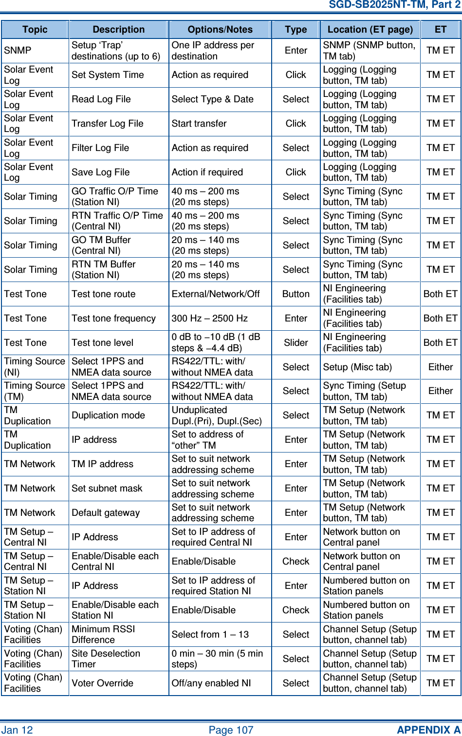   SGD-SB2025NT-TM, Part 2 Jan 12  Page 107 APPENDIX A Topic  Description  Options/Notes  Type  Location (ET page)  ET SNMP  Setup ‘Trap’ destinations (up to 6) One IP address per destination  Enter  SNMP (SNMP button, TM tab)  TM ET Solar Event Log  Set System Time  Action as required  Click  Logging (Logging button, TM tab)  TM ET Solar Event Log  Read Log File  Select Type &amp; Date  Select  Logging (Logging button, TM tab)  TM ET Solar Event Log  Transfer Log File  Start transfer  Click  Logging (Logging button, TM tab)  TM ET Solar Event Log  Filter Log File  Action as required  Select  Logging (Logging button, TM tab)  TM ET Solar Event Log  Save Log File  Action if required  Click  Logging (Logging button, TM tab)  TM ET Solar Timing  GO Traffic O/P Time (Station NI) 40 ms – 200 ms (20 ms steps)  Select  Sync Timing (Sync button, TM tab)  TM ET Solar Timing  RTN Traffic O/P Time (Central NI) 40 ms – 200 ms (20 ms steps)  Select  Sync Timing (Sync button, TM tab)  TM ET Solar Timing  GO TM Buffer (Central NI) 20 ms – 140 ms (20 ms steps)  Select  Sync Timing (Sync button, TM tab)  TM ET Solar Timing  RTN TM Buffer (Station NI) 20 ms – 140 ms (20 ms steps)  Select  Sync Timing (Sync button, TM tab)  TM ET Test Tone  Test tone route  External/Network/Off  Button  NI Engineering (Facilities tab)  Both ET Test Tone  Test tone frequency  300 Hz – 2500 Hz  Enter  NI Engineering (Facilities tab)  Both ET Test Tone  Test tone level  0 dB to −10 dB (1 dB steps &amp; −4.4 dB)  Slider  NI Engineering (Facilities tab)  Both ET Timing Source (NI) Select 1PPS and NMEA data source RS422/TTL: with/ without NMEA data  Select  Setup (Misc tab)  Either Timing Source (TM) Select 1PPS and NMEA data source RS422/TTL: with/ without NMEA data  Select  Sync Timing (Setup button, TM tab)  Either TM Duplication  Duplication mode  Unduplicated Dupl.(Pri), Dupl.(Sec)  Select  TM Setup (Network button, TM tab)  TM ET TM Duplication  IP address  Set to address of “other” TM  Enter  TM Setup (Network button, TM tab)  TM ET TM Network  TM IP address  Set to suit network addressing scheme  Enter  TM Setup (Network button, TM tab)  TM ET TM Network  Set subnet mask  Set to suit network addressing scheme  Enter  TM Setup (Network button, TM tab)  TM ET TM Network  Default gateway  Set to suit network addressing scheme  Enter  TM Setup (Network button, TM tab)  TM ET TM Setup – Central NI  IP Address  Set to IP address of required Central NI  Enter  Network button on Central panel  TM ET TM Setup – Central NI Enable/Disable each Central NI  Enable/Disable  Check  Network button on Central panel  TM ET TM Setup – Station NI  IP Address  Set to IP address of required Station NI  Enter  Numbered button on Station panels  TM ET TM Setup – Station NI Enable/Disable each Station NI  Enable/Disable  Check  Numbered button on Station panels  TM ET Voting (Chan) Facilities Minimum RSSI Difference  Select from 1 – 13  Select  Channel Setup (Setup button, channel tab)  TM ET Voting (Chan) Facilities Site Deselection Timer 0 min – 30 min (5 min steps)  Select  Channel Setup (Setup button, channel tab)  TM ET Voting (Chan) Facilities  Voter Override  Off/any enabled NI  Select  Channel Setup (Setup button, channel tab)  TM ET 