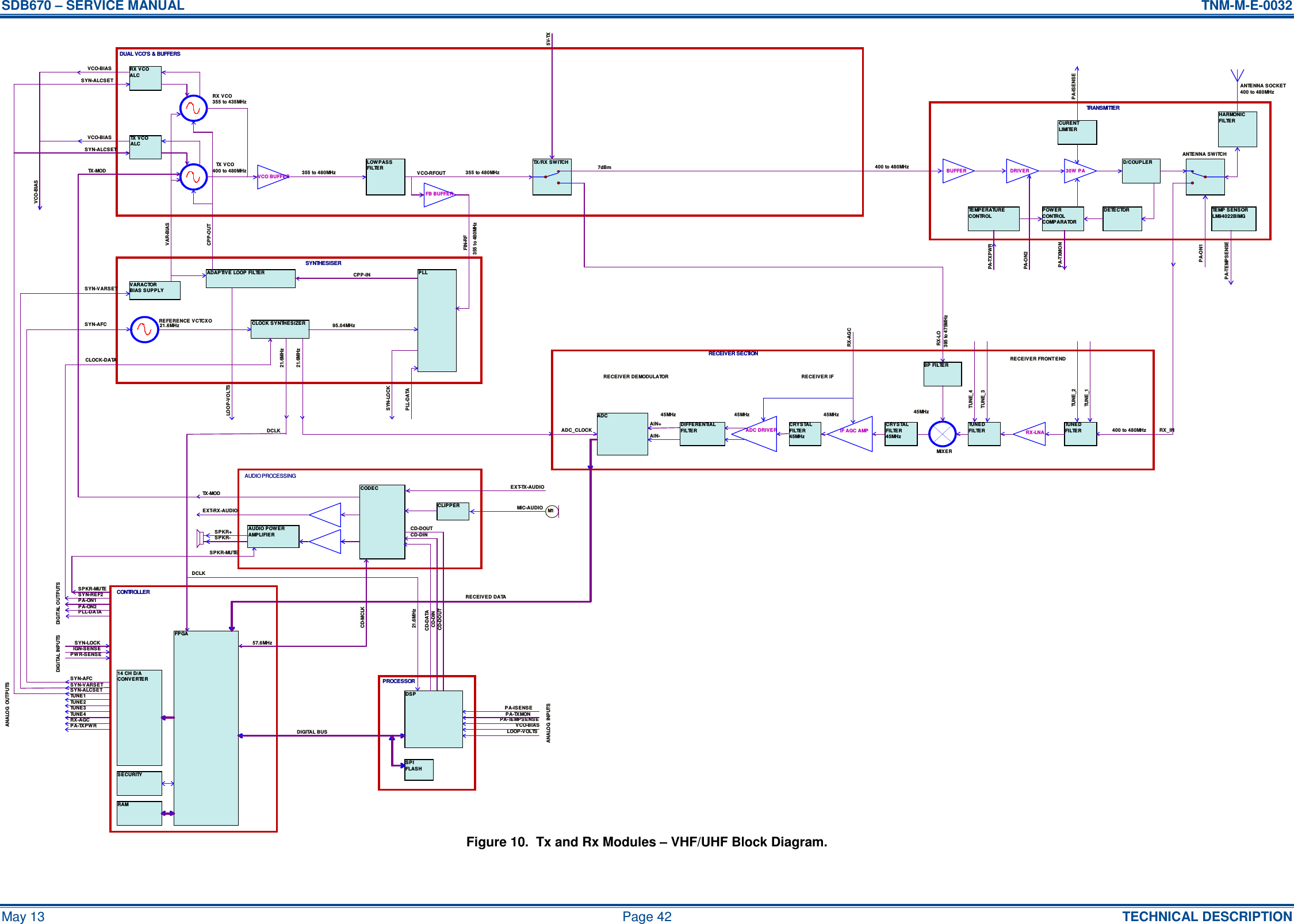 SDB670 – SERVICE MANUAL  TNM-M-E-0032 May 13  Page 42  TECHNICAL DESCRIPTION Figure 10.  Tx and Rx Modules – VHF/UHF Block Diagram.  VCO BUFFERCRYS TAL FILTER 45MHz RX -LNATUNED FILTER30W  PAHARMONIC FILTERDRIV ERBUFFE RBP FILTERPLLMIXERTX/RX SW ITCHFB BUFFERIF AGC AMPTRANSMITTERRECEIVER SECTIONDUAL VCO&apos;S &amp; BUFFERSSYNTHESISER7dBmAUDIO PROCESSINGAUDIO POW E R AMPLIFIE R DSPSPIFLASHPROCESSORRECE IVE R FRONT ENDTX VCOANTE NNA SW ITCHPOWE R CONTROLCOMPARATORVARACTOR BIAS  SUPPLYADAP TIV E LOOP FILTERANALOG OUTPUTS14 CH D/A CONV E RTERANALOG INPUTSDIGITAL OUTPUTSDIGITAL INPUTSADC DRIVE RTX VCO ALCD/COUPLERDETE CTORCONTROLLERFPGARAMSECURITYTUNED FILTERDIFFE RE NTIALFILTER TEMPE RATURE  CONTROLCD-DIN21.6MHzREFERE NCE  VCTCX OM1CD-DOUTCODE C SYN-ALCS ETTEMP SENS ORLM94022BIMGTX-MODCLIP PERSYN-AFCMIC-AUDIOCLOCK S YNTHESIZERADC PA-TX MONPA-TEMPSENSEVCO-BIASLOOP-VOLTSCD-DINCD-DOUTCD-MCLKCD-DATAAlN-AlN+PLL-DATAPA-ON2SYN-AFCSYN-ALCSETSYN-VARSE TTUNE1TUNE2TUNE3TUNE4RX-AGCPA-TX PW RSYN-LOCKIGN-SENS EPW R-SENSESPKR-MUTESPKR-SPKR+TX-MODSYN-LOCKPLL-DATASYN-VARSETCPP-INFIN-RFVCO-RFOUTVCO-BIASCPP-OUT5V-TXRX-LOTUNE_1TUNE_2TUNE_4TUNE_3PA-TXPWRPA-ON1PA-TEMPSENSERX_INRX-AGCADC_CLOCKRECEIVE D DATACLOCK-DATADCLKDCLKSYN-RE F257.6MHz95.04MHz21.6MHz21.6MHz21.6MHzPA-ON2LOWPASS  FILTER RX VCORX V CO ALCVCO-BIASSYN-ALCS ETVCO-BIASVAR-BIASCRYS TAL FILTER 45MHzRECEIVE R IFRECEIV ER DEMODULATORPA-ON1ANTENNA SOCKETEXT-TX-AUDIOEXT-RX-AUDIO400 to 480MHz355 to 435MHzSPKR-MUTEDIGITAL BUSPA-TXMONLOOP-VOLTSCURE NT LIMITE RPA-ISENSEPA-IS E NSE395 to 475MHz355 to 480MHz355 to 480MHz400 to 480MHz400 to 480MHz400 to 480MHz45MHz 45MHz 45MHz45MHz355 to 480MHz