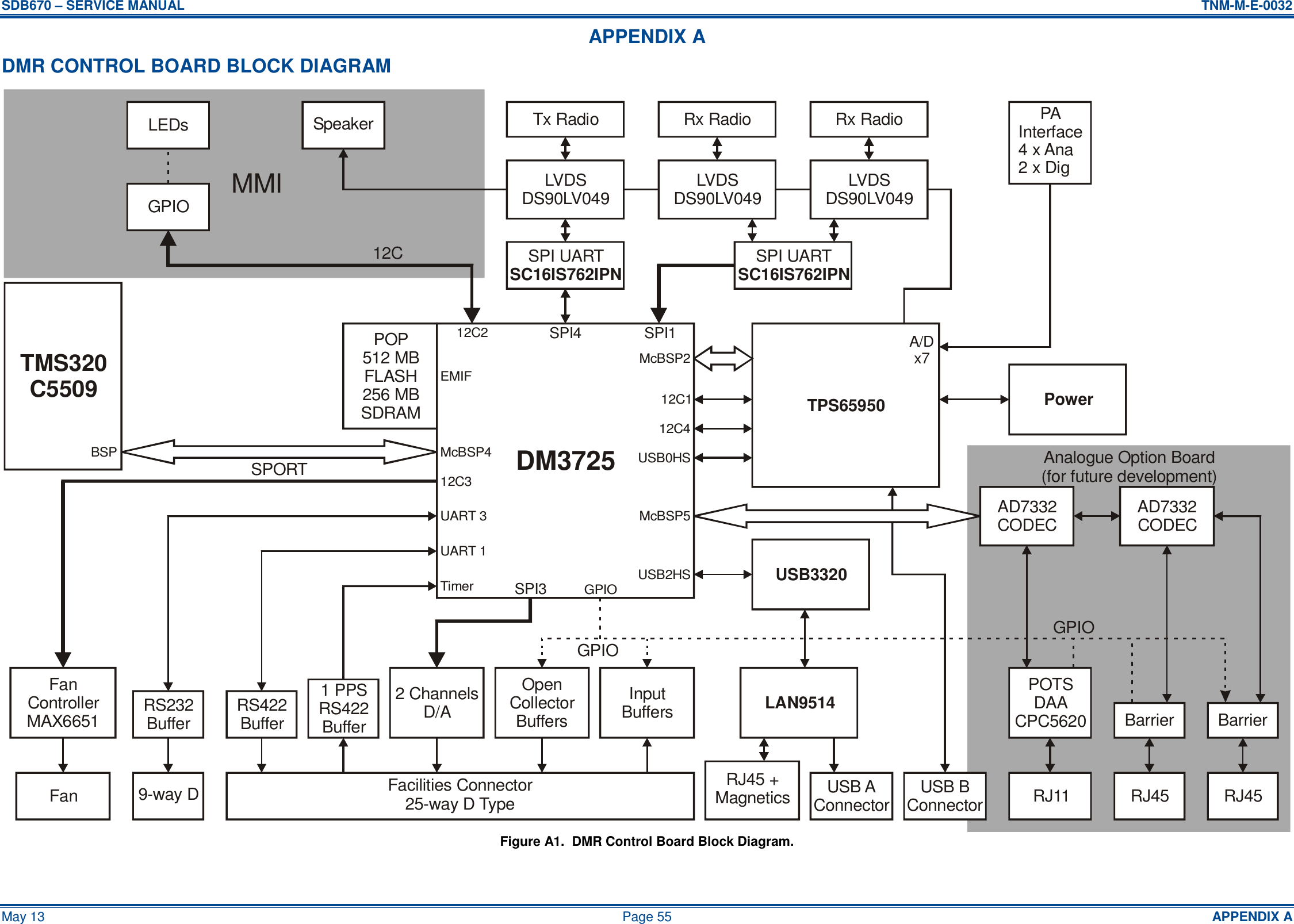 SDB670 – SERVICE MANUAL  TNM-M-E-0032 May 13  Page 55  APPENDIX A APPENDIX A DMR CONTROL BOARD BLOCK DIAGRAM Figure A1.  DMR Control Board Block Diagram.  BarrierBarrierPOTSDAACPC5620RJ11 RJ45 RJ45Tx Radio Rx RadioRx RadioLVDSDS90LV049LVDSDS90LV049LVDSDS90LV049PAInterface4 x Ana2 x DigSPI UARTSC16IS762IPNSPI UARTSC16IS762IPNPowerTPS65950AD7332CODECAD7332CODECUSB3320LAN9514DM3725TMS320C5509POP512 MBFLASH256 MBSDRAMSPORTFanControllerMAX6651Fan 9-way DRS232BufferRS422Buffer1 PPSRS422Buffer2 ChannelsD/AOpenCollectorBuffersFacilities Connector25-way D TypeInputBuffersRJ45 +Magnetics USB AConnectorUSB BConnectorGPIOGPIOLEDsGPIOSpeaker12CMMI12C2SPI1SPI412C1EMIFMcBSP412C3UART 3UART 1TimerSPI3GPIOUSB2HSMcBSP5USB0HS12C4A/Dx7McBSP2Analogue Option Board(for future development)BSP