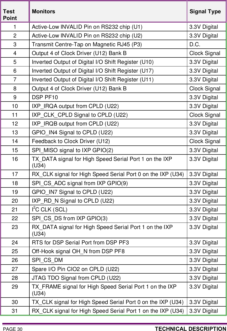 PAGE 30  TECHNICAL DESCRIPTION    Test Point  Monitors  Signal Type 1  Active-Low INVALID Pin on RS232 chip (U1)  3.3V Digital 2  Active-Low INVALID Pin on RS232 chip (U2)  3.3V Digital 3  Transmit Centre-Tap on Magnetic RJ45 (P3)  D.C. 4  Output 4 of Clock Driver (U12) Bank B  Clock Signal 5  Inverted Output of Digital I/O Shift Register (U10)  3.3V Digital 6  Inverted Output of Digital I/O Shift Register (U17)  3.3V Digital 7  Inverted Output of Digital I/O Shift Register (U11)  3.3V Digital 8  Output 4 of Clock Driver (U12) Bank B  Clock Signal 9  DSP PF10  3.3V Digital 10  IXP_IRQA output from CPLD (U22)  3.3V Digital 11  IXP_CLK_CPLD Signal to CPLD (U22)  Clock Signal 12  IXP_IRQB output from CPLD (U22)  3.3V Digital 13  GPIO_IN4 Signal to CPLD (U22)  3.3V Digital 14  Feedback to Clock Driver (U12)  Clock Signal 15  SPI_MISO signal to IXP GPIO(2)  3.3V Digital 16  TX_DATA signal for High Speed Serial Port 1 on the IXP (U34)  3.3V Digital 17  RX_CLK signal for High Speed Serial Port 0 on the IXP (U34)  3.3V Digital 18  SPI_CS_ADC signal from IXP GPIO(9)  3.3V Digital 19  GPIO_IN7 Signal to CPLD (U22)  3.3V Digital 20  IXP_RD_N Signal to CPLD (U22)  3.3V Digital 21  I2C CLK (SCL)  3.3V Digital 22  SPI_CS_DS from IXP GPIO(3)  3.3V Digital 23  RX_DATA signal for High Speed Serial Port 1 on the IXP (U34)  3.3V Digital 24  RTS for DSP Serial Port from DSP PF3  3.3V Digital 25  Off-Hook signal OH_N from DSP PF8  3.3V Digital 26  SPI_CS_DM  3.3V Digital 27  Spare I/O Pin CIO2 on CPLD (U22)  3.3V Digital 28  JTAG TDO Signal from CPLD (U22)   3.3V Digital 29  TX_FRAME signal for High Speed Serial Port 1 on the IXP (U34)  3.3V Digital 30  TX_CLK signal for High Speed Serial Port 0 on the IXP (U34)  3.3V Digital 31  RX_CLK signal for High Speed Serial Port 1 on the IXP (U34)  3.3V Digital 