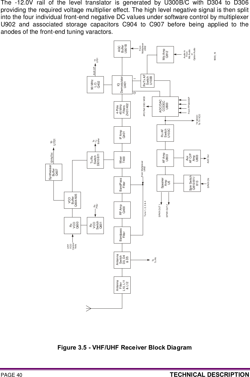 PAGE 40  TECHNICAL DESCRIPTION  The  -12.0V  rail  of  the  level  translator  is  generated  by  U300B/C  with  D304  to  D306 providing the required voltage multiplier effect. The high level negative signal is then split into the four individual front-end negative DC values under software control by multiplexer U902  and  associated  storage  capacitors  C904  to  C907  before  being  applied  to  the anodes of the front-end tuning varactors.                               Figure 3.5 - VHF/UHF Receiver Block Diagram 9000_16AntennaSwitchD3, D4&amp; D5AntennaFilterL10, L11&amp; L1290 MHzL.O.Q402RxVCOQ600RxVCOSwitchQ601VCOBufferQ604/605SynthesiserBufferQ607toU701ToTxBuffertoU701ToTx PACPPVCOControlVoltsRxPSUTx/RxSwitchD610/611Rx/Tx AFSwitchU103BMic AmpQ812BandpassFilterRF AmpQ400BandPassFilterMixerT400IF AmpQ401SpeakerAmpU5Spkr SwitchQ810/811/8134-Pole45 MHzFiltersZ401/402AF AmpU803AuxAF O/PAmpU803IQDemodulatorU401Rx AFSwitchU103CAGCBufferU901BADC/DACCODECU800From MultiplexerU902Tune 1, 2, 3 &amp; 4QIAFC/Ref OSC/ MODAudio InFromMic AudioorOption AudioFromMultiplexerU902From FPGA/DSPAUD OutSPKR ONSPKR OUT 1SPKR OUT 2TX MOD1To TX VCOSYNTHAUX CP