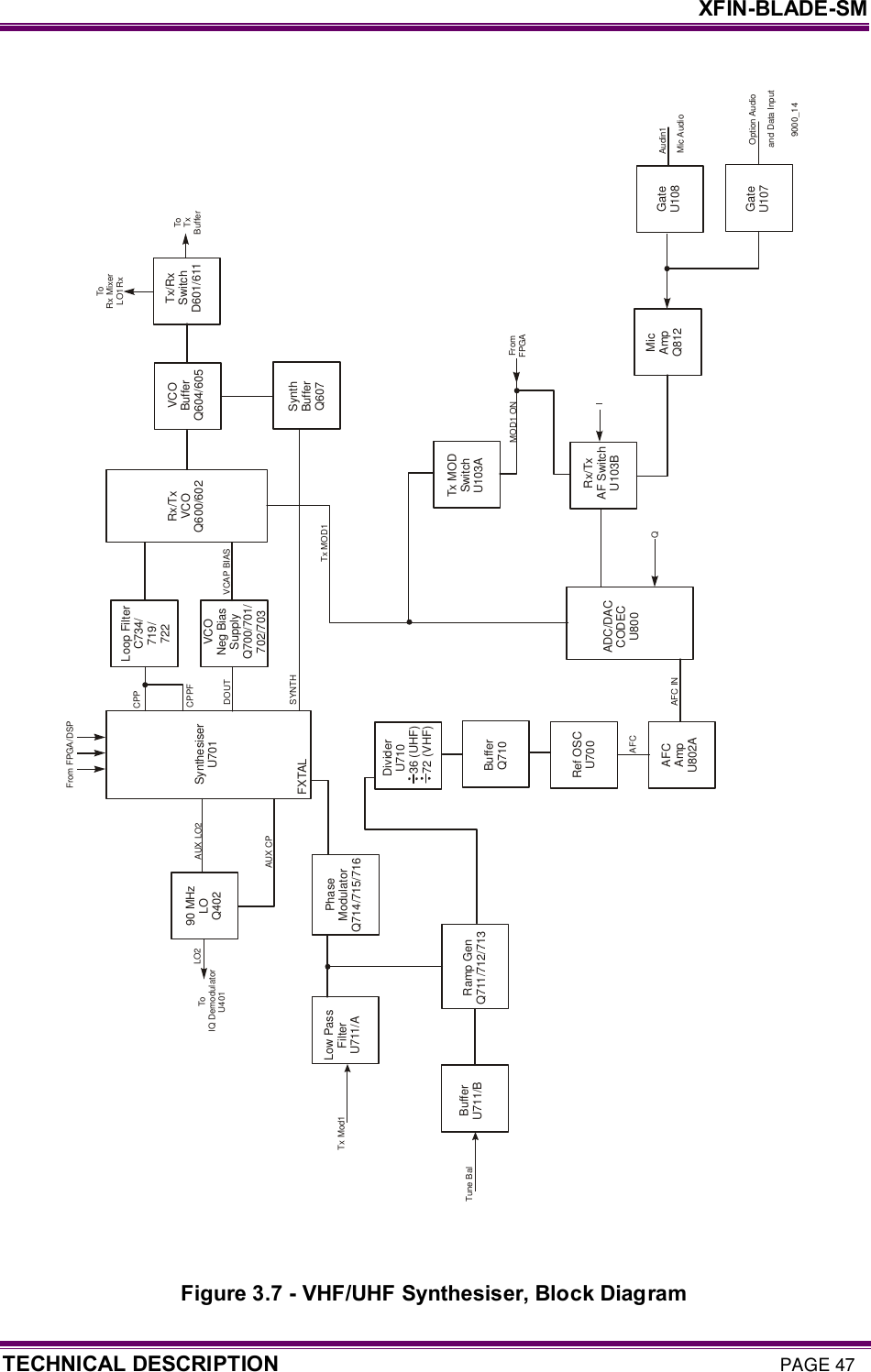     XFIN-BLADE-SM TECHNICAL DESCRIPTION PAGE 47                                      Figure 3.7 - VHF/UHF Synthesiser, Block Diagram Loop FilterC734/719/72290 MHzLOQ402SynthesiserU701LO2To IQ DemodulatorU401AUX LO2AUX CPCPPCPPFSYNTHDOUTVCAP BIASVCONeg BiasSupplyQ700/701/702/703Rx/TxVCOQ600/602VCOBufferQ604/605Tx/RxSwitchD601/611ToRx MixerLO1RxToTxBufferSynthBufferQ607FromFPGATx MODSwitchU103ARx/TxAF SwitchU103BMicAmpQ812IAFC INMOD1 ONTx MOD1ADC/DACCODECU800QRef OSCU700AFCAmpU802AAFC9000_14From FPGA/DSPDividerU710     36 (UHF)     72 (VHF)BufferQ710FXTALPhaseModulatorQ714/715/716Ramp GenQ711/712/713BufferU711/BLow PassFilterU711/ATx Mod1Tune BalGate U107Gate U108Audin1Mic AudioOption Audioand Data Input