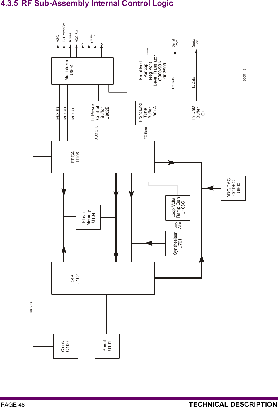 PAGE 48  TECHNICAL DESCRIPTION   4.3.5 RF Sub-Assembly Internal Control Logic                                 9000_15ClockQ100ResetU101DSPU102FPGAU106FlashMemoryU104SynthesiserU701Loop VoltsRamp GenU105CADC/DACCODECU800MultiplexerU902Tx PowerControlBufferU802BMOVEXLoopVoltsMUX ENMUX AOMUX A1AUX CTLFE TuneFront EndTuneBufferU901AFront EndVaricap Neg VoltsLevel TranslatorQ900/901/902/909Rx DataTx DataSerialPortSerialPortAGCTx Power SetA ToneADC RefTune1 - 4Tx DataBufferQ1