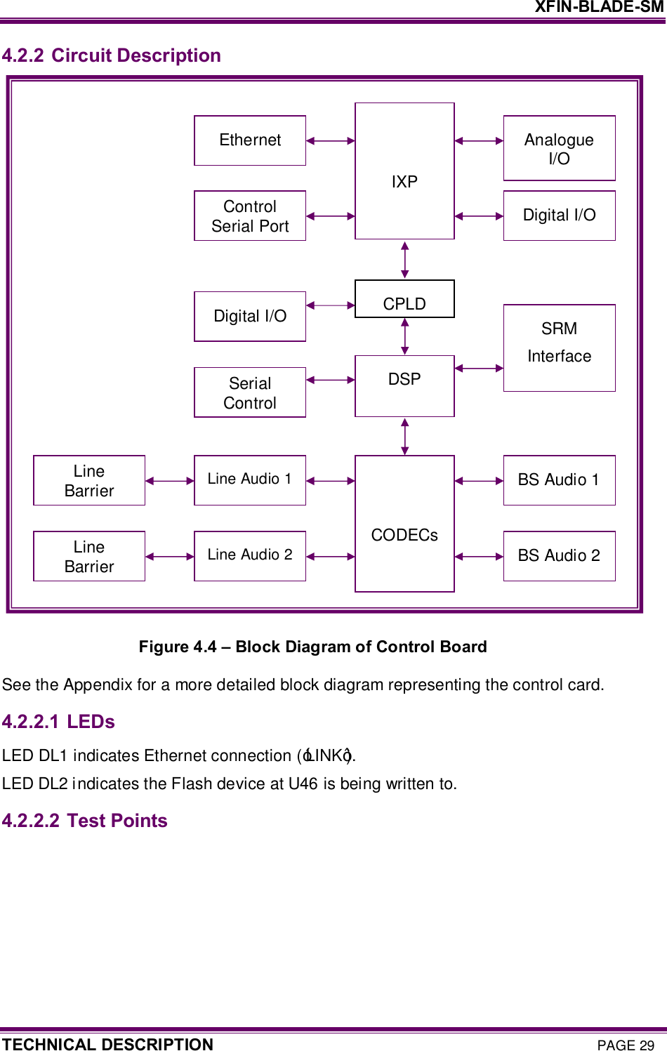     XFIN-BLADE-SM TECHNICAL DESCRIPTION PAGE 29 4.2.2 Circuit Description                      See the Appendix for a more detailed block diagram representing the control card. 4.2.2.1  LEDs LED DL1 indicates Ethernet connection (‘LINK’). LED DL2 indicates the Flash device at U46 is being written to. 4.2.2.2  Test Points  Figure 4.4 – Block Diagram of Control Board    IXP DSP   CODECs Analogue I/O Digital I/O Ethernet Control Serial Port Digital I/O  Serial Control Line Audio 1 Line Audio 2 Line Barrier Line Barrier BS Audio 1 BS Audio 2  SRM Interface CPLD 