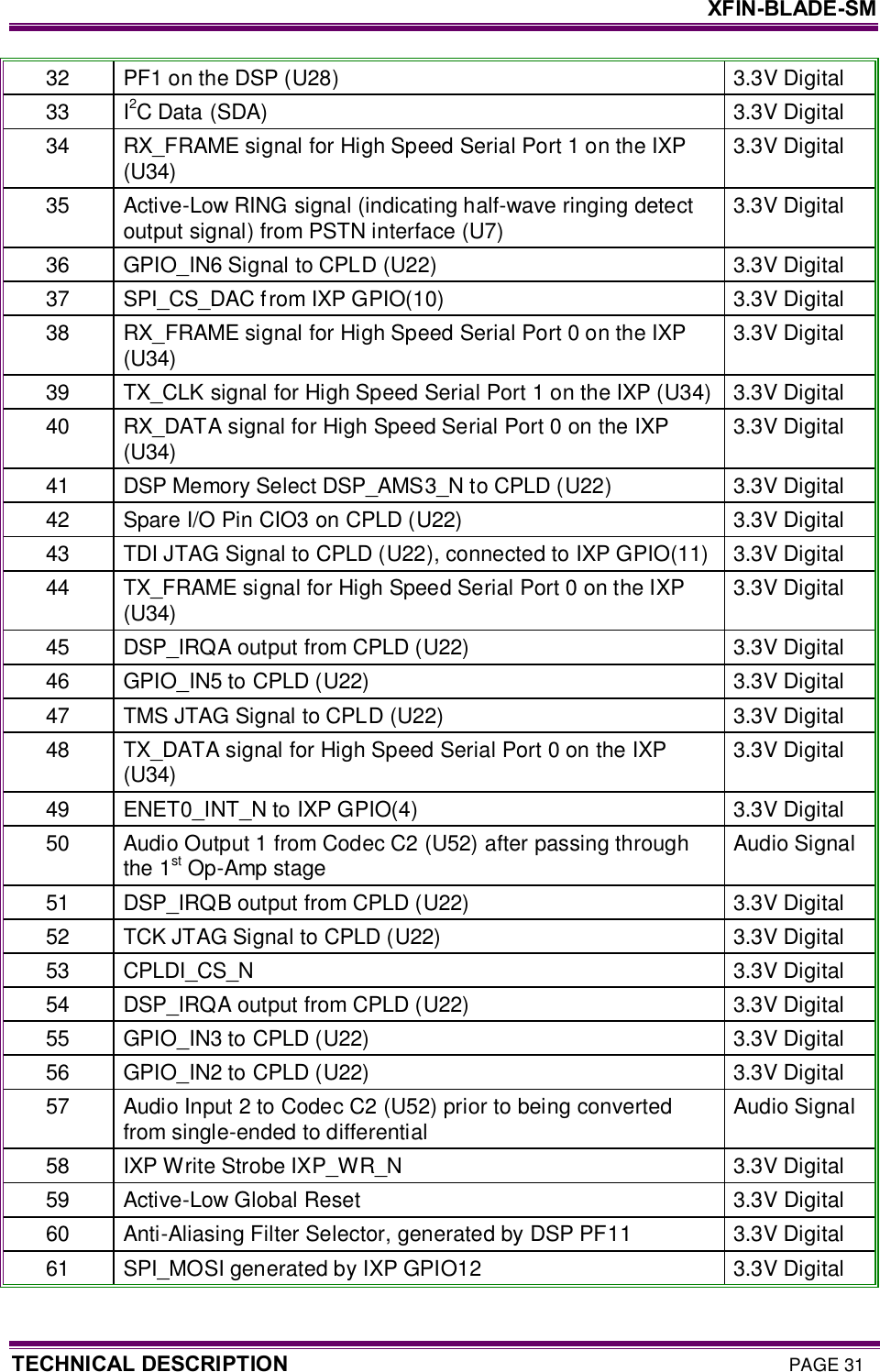     XFIN-BLADE-SM TECHNICAL DESCRIPTION PAGE 31 32  PF1 on the DSP (U28)  3.3V Digital 33  I2C Data (SDA)  3.3V Digital 34  RX_FRAME signal for High Speed Serial Port 1 on the IXP (U34)  3.3V Digital 35  Active-Low RING signal (indicating half-wave ringing detect output signal) from PSTN interface (U7)  3.3V Digital 36  GPIO_IN6 Signal to CPLD (U22)  3.3V Digital 37  SPI_CS_DAC from IXP GPIO(10)  3.3V Digital 38  RX_FRAME signal for High Speed Serial Port 0 on the IXP (U34)  3.3V Digital 39  TX_CLK signal for High Speed Serial Port 1 on the IXP (U34)  3.3V Digital 40  RX_DATA signal for High Speed Serial Port 0 on the IXP (U34)  3.3V Digital 41  DSP Memory Select DSP_AMS3_N to CPLD (U22)  3.3V Digital 42  Spare I/O Pin CIO3 on CPLD (U22)  3.3V Digital 43  TDI JTAG Signal to CPLD (U22), connected to IXP GPIO(11)  3.3V Digital 44  TX_FRAME signal for High Speed Serial Port 0 on the IXP (U34)  3.3V Digital 45  DSP_IRQA output from CPLD (U22)  3.3V Digital 46  GPIO_IN5 to CPLD (U22)  3.3V Digital 47  TMS JTAG Signal to CPLD (U22)  3.3V Digital 48  TX_DATA signal for High Speed Serial Port 0 on the IXP (U34)  3.3V Digital 49  ENET0_INT_N to IXP GPIO(4)  3.3V Digital 50  Audio Output 1 from Codec C2 (U52) after passing through the 1st Op-Amp stage  Audio Signal 51  DSP_IRQB output from CPLD (U22)  3.3V Digital 52  TCK JTAG Signal to CPLD (U22)  3.3V Digital 53  CPLDI_CS_N  3.3V Digital 54  DSP_IRQA output from CPLD (U22)  3.3V Digital 55  GPIO_IN3 to CPLD (U22)  3.3V Digital 56  GPIO_IN2 to CPLD (U22)  3.3V Digital 57  Audio Input 2 to Codec C2 (U52) prior to being converted from single-ended to differential  Audio Signal 58  IXP Write Strobe IXP_WR_N  3.3V Digital 59  Active-Low Global Reset  3.3V Digital 60  Anti-Aliasing Filter Selector, generated by DSP PF11  3.3V Digital 61  SPI_MOSI generated by IXP GPIO12  3.3V Digital 