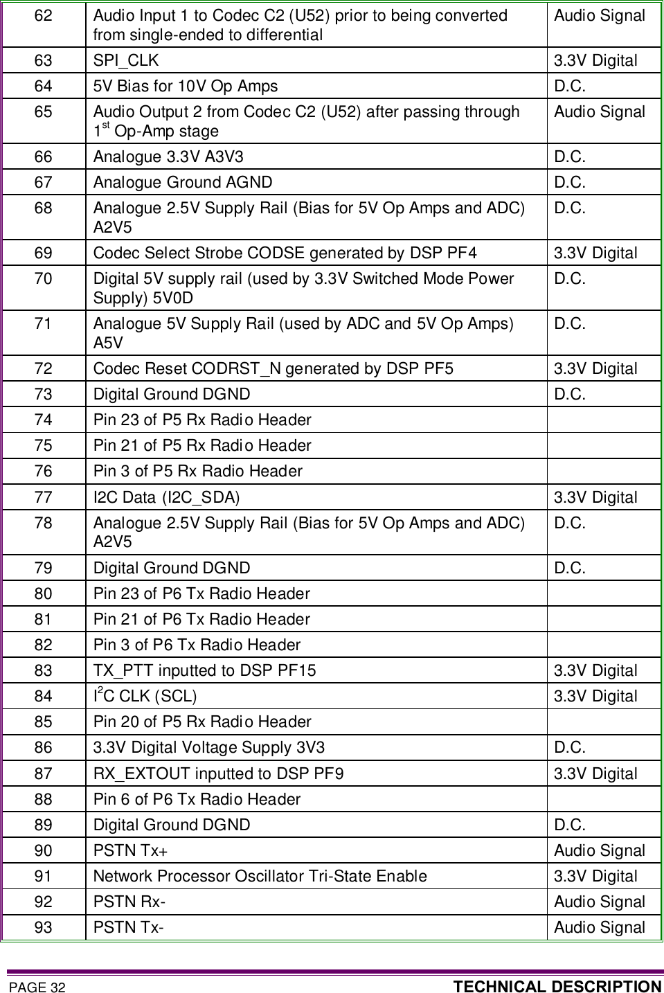 PAGE 32  TECHNICAL DESCRIPTION  62  Audio Input 1 to Codec C2 (U52) prior to being converted from single-ended to differential  Audio Signal 63  SPI_CLK  3.3V Digital 64  5V Bias for 10V Op Amps  D.C. 65  Audio Output 2 from Codec C2 (U52) after passing through 1st Op-Amp stage  Audio Signal 66  Analogue 3.3V A3V3  D.C. 67  Analogue Ground AGND  D.C. 68  Analogue 2.5V Supply Rail (Bias for 5V Op Amps and ADC) A2V5  D.C. 69  Codec Select Strobe CODSE generated by DSP PF4  3.3V Digital 70  Digital 5V supply rail (used by 3.3V Switched Mode Power Supply) 5V0D  D.C. 71  Analogue 5V Supply Rail (used by ADC and 5V Op Amps) A5V  D.C. 72  Codec Reset CODRST_N generated by DSP PF5  3.3V Digital 73  Digital Ground DGND  D.C. 74  Pin 23 of P5 Rx Radio Header   75  Pin 21 of P5 Rx Radio Header   76  Pin 3 of P5 Rx Radio Header   77  I2C Data (I2C_SDA)  3.3V Digital 78  Analogue 2.5V Supply Rail (Bias for 5V Op Amps and ADC) A2V5  D.C. 79  Digital Ground DGND  D.C. 80  Pin 23 of P6 Tx Radio Header   81  Pin 21 of P6 Tx Radio Header   82  Pin 3 of P6 Tx Radio Header   83  TX_PTT inputted to DSP PF15  3.3V Digital 84  I2C CLK (SCL)  3.3V Digital 85  Pin 20 of P5 Rx Radio Header   86  3.3V Digital Voltage Supply 3V3  D.C. 87  RX_EXTOUT inputted to DSP PF9  3.3V Digital 88  Pin 6 of P6 Tx Radio Header   89  Digital Ground DGND  D.C. 90  PSTN Tx+  Audio Signal 91  Network Processor Oscillator Tri-State Enable  3.3V Digital 92  PSTN Rx-  Audio Signal 93  PSTN Tx-  Audio Signal 