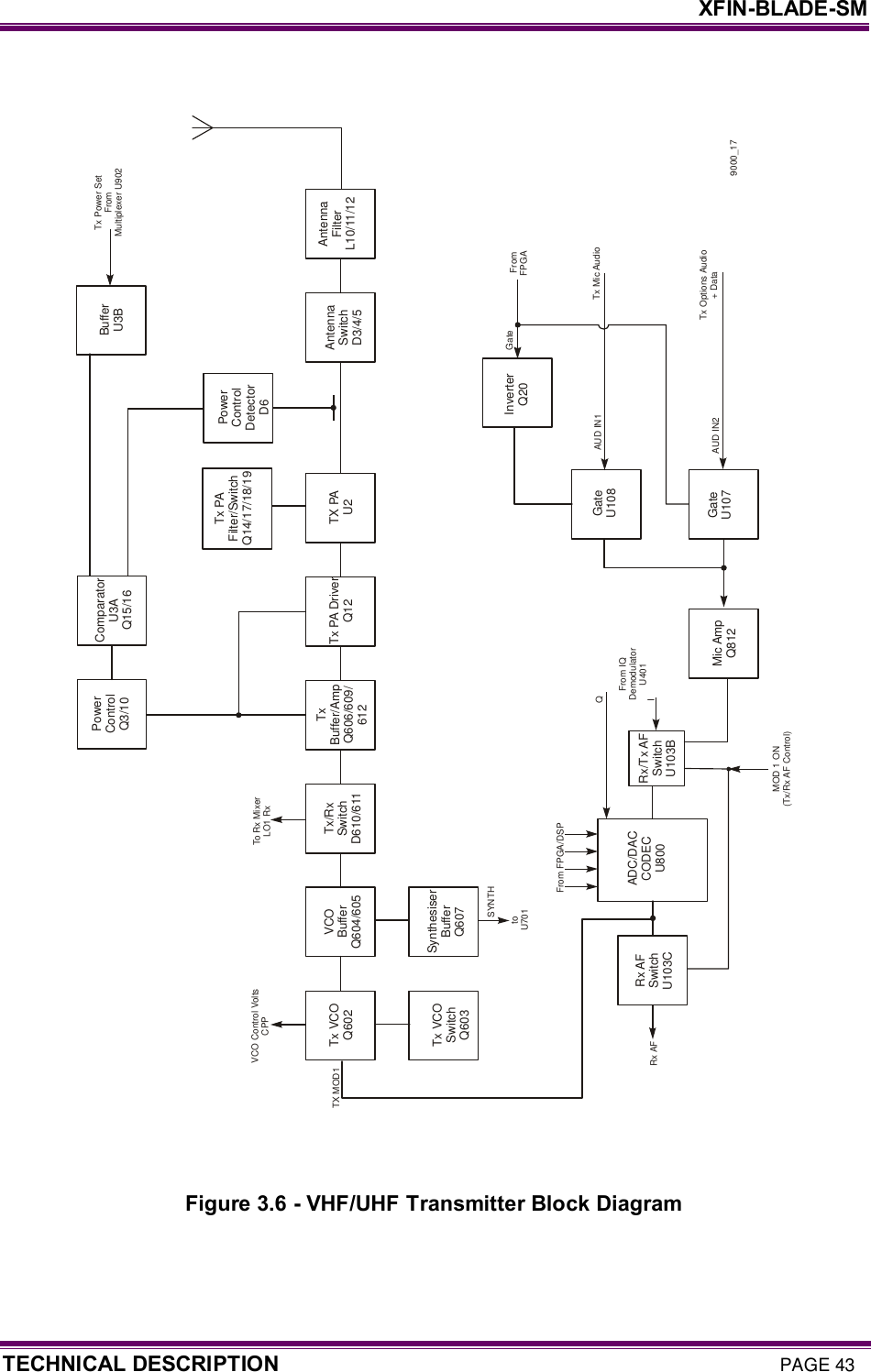     XFIN-BLADE-SM TECHNICAL DESCRIPTION PAGE 43                                Figure 3.6 - VHF/UHF Transmitter Block Diagram 9000_17Tx/RxSwitchD610/611Tx VCOQ602Tx VCOSwitchQ603TxBuffer/AmpQ606/609/612PowerControlQ3/10VCOBufferQ604/605SynthesiserBufferQ607Tx PA DriverQ12ComparatorU3AQ15/16TX PAU2Tx PAFilter/SwitchQ14/17/18/19PowerControlDetectorD6BufferU3BAntennaSwitchD3/4/5AntennaFilterL10/11/12Rx AFSwitchU103CADC/DACCODECU800From FPGA/DSPRx AFTX MOD1VCO Control VoltsCPPTo Rx MixerLO1 RxtoU701Rx/Tx AFSwitchU103BMic AmpQ812From IQDemodulatorU401QIMOD 1 ON(Tx/Rx AF Control)Tx Power SetFromMultiplexer U902GateTx Mic AudioTx Options Audio+ DataAUD IN2AUD IN1 FromFPGASYNTHGateU107GateU108InverterQ20