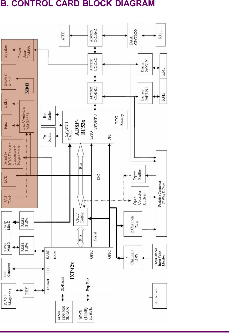   B. CONTROL CARD BLOCK DIAGRAM   