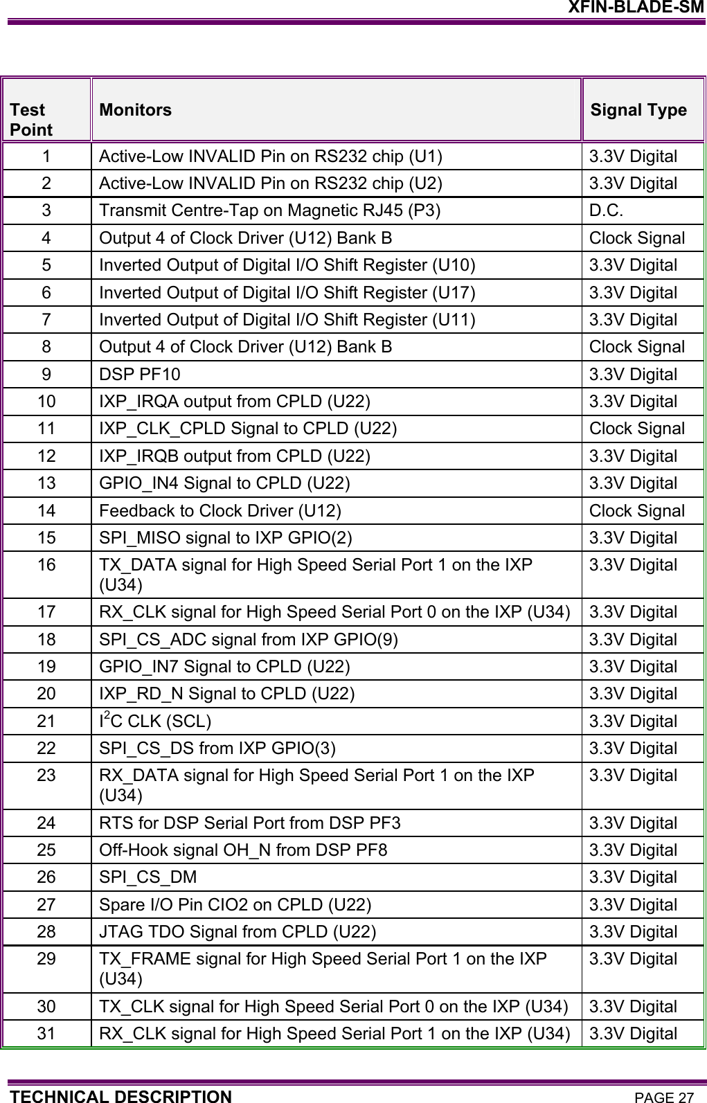    XFIN-BLADE-SM TECHNICAL DESCRIPTION PAGE 27   Test Point  Monitors  Signal Type 1  Active-Low INVALID Pin on RS232 chip (U1)  3.3V Digital 2  Active-Low INVALID Pin on RS232 chip (U2)  3.3V Digital 3  Transmit Centre-Tap on Magnetic RJ45 (P3)  D.C. 4  Output 4 of Clock Driver (U12) Bank B  Clock Signal 5  Inverted Output of Digital I/O Shift Register (U10)  3.3V Digital 6  Inverted Output of Digital I/O Shift Register (U17)  3.3V Digital 7  Inverted Output of Digital I/O Shift Register (U11)  3.3V Digital 8  Output 4 of Clock Driver (U12) Bank B  Clock Signal 9  DSP PF10  3.3V Digital 10  IXP_IRQA output from CPLD (U22)  3.3V Digital 11  IXP_CLK_CPLD Signal to CPLD (U22)  Clock Signal 12  IXP_IRQB output from CPLD (U22)  3.3V Digital 13  GPIO_IN4 Signal to CPLD (U22)  3.3V Digital 14  Feedback to Clock Driver (U12)  Clock Signal 15  SPI_MISO signal to IXP GPIO(2)  3.3V Digital 16  TX_DATA signal for High Speed Serial Port 1 on the IXP (U34) 3.3V Digital 17  RX_CLK signal for High Speed Serial Port 0 on the IXP (U34)  3.3V Digital 18  SPI_CS_ADC signal from IXP GPIO(9)  3.3V Digital 19  GPIO_IN7 Signal to CPLD (U22)  3.3V Digital 20  IXP_RD_N Signal to CPLD (U22)  3.3V Digital 21 I2C CLK (SCL)  3.3V Digital 22  SPI_CS_DS from IXP GPIO(3)  3.3V Digital 23  RX_DATA signal for High Speed Serial Port 1 on the IXP (U34) 3.3V Digital 24  RTS for DSP Serial Port from DSP PF3  3.3V Digital 25  Off-Hook signal OH_N from DSP PF8  3.3V Digital 26 SPI_CS_DM  3.3V Digital 27  Spare I/O Pin CIO2 on CPLD (U22)  3.3V Digital 28  JTAG TDO Signal from CPLD (U22)   3.3V Digital 29  TX_FRAME signal for High Speed Serial Port 1 on the IXP (U34) 3.3V Digital 30  TX_CLK signal for High Speed Serial Port 0 on the IXP (U34)  3.3V Digital 31  RX_CLK signal for High Speed Serial Port 1 on the IXP (U34)  3.3V Digital 